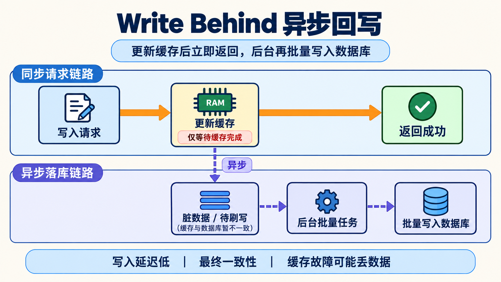 Redis 缓存机制示意图
