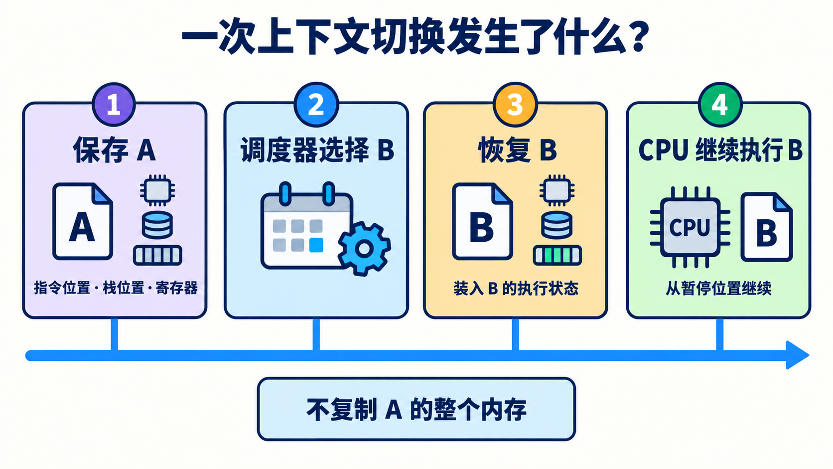 02-flowchart-context-switch-steps