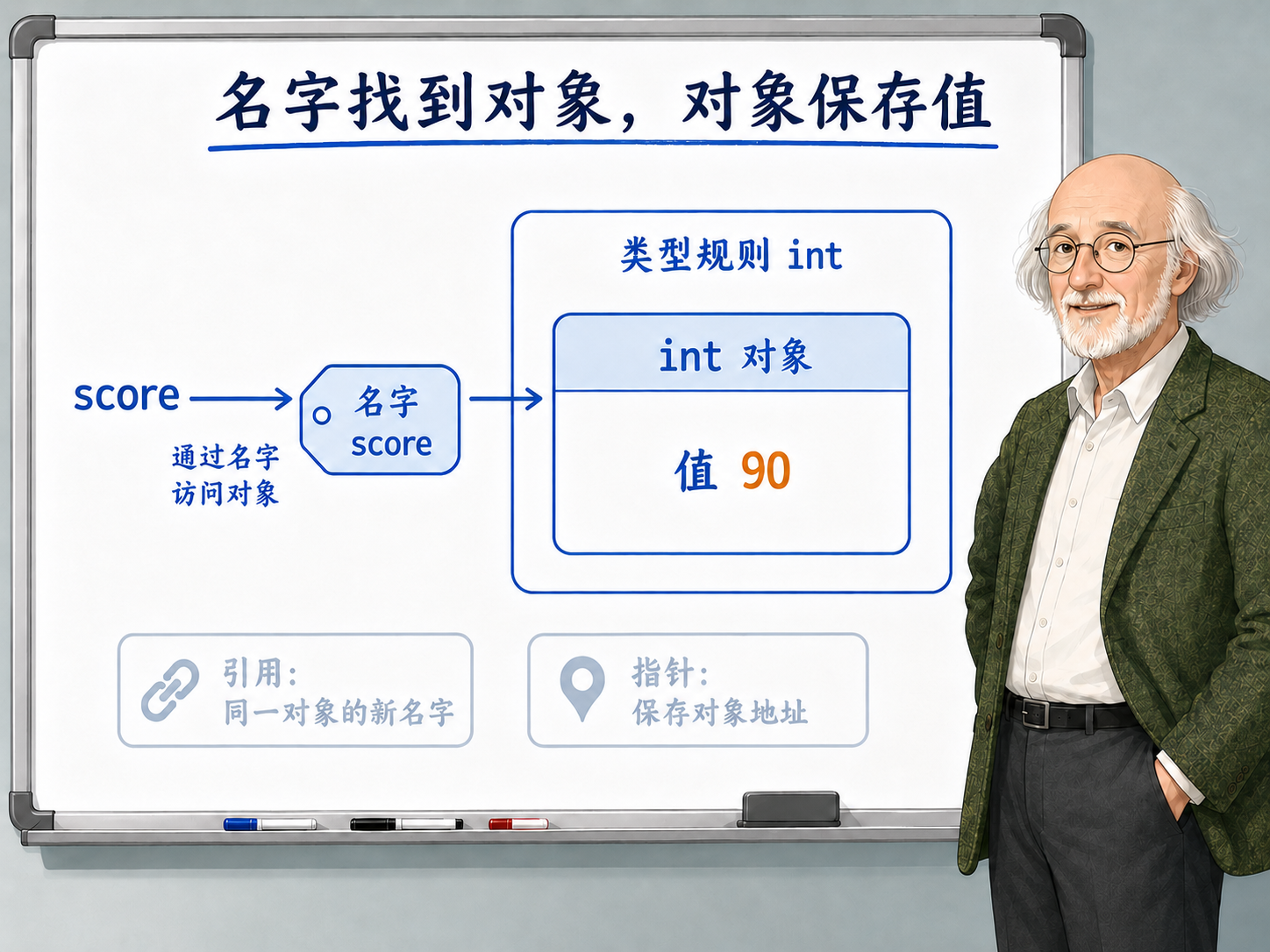 C++ 变量名、对象和值的关系