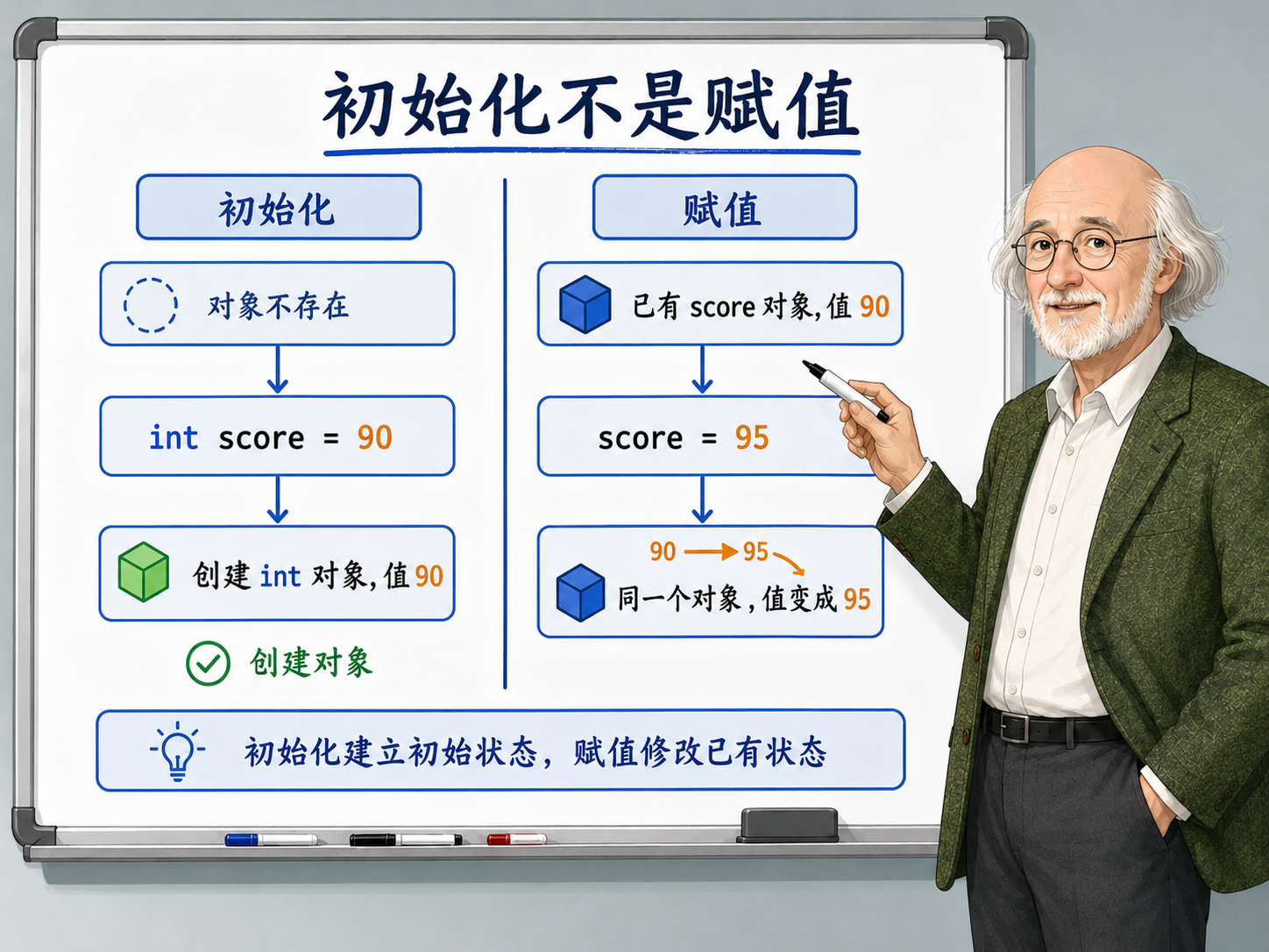 C++ 初始化不是赋值示意图