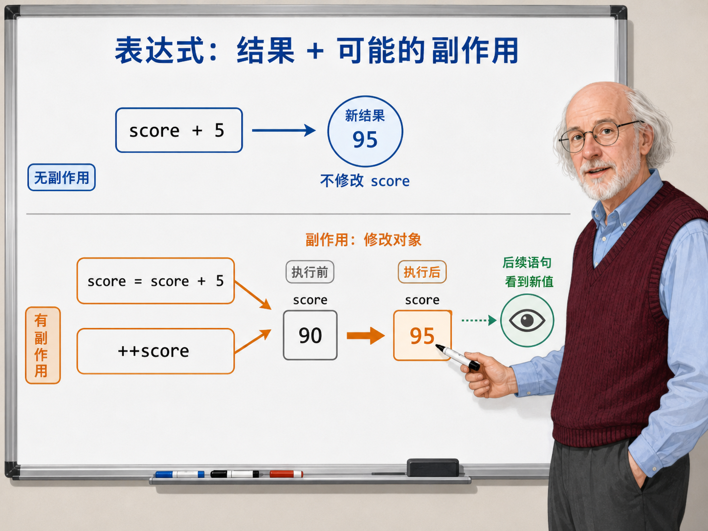C++ 表达式结果 + 可能的副作用的示例示意图
