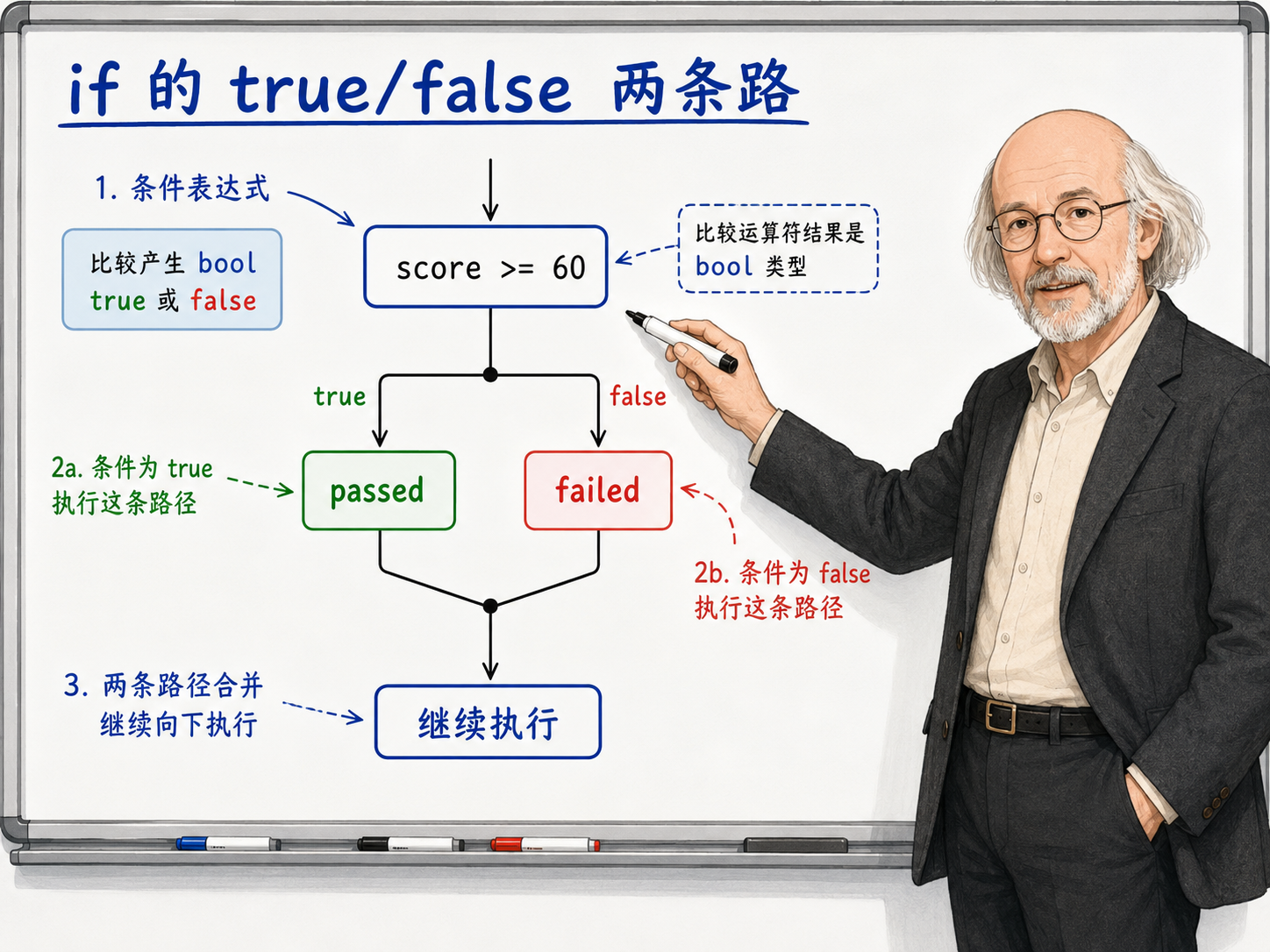 C++ if语句的true/false两条路径示意图