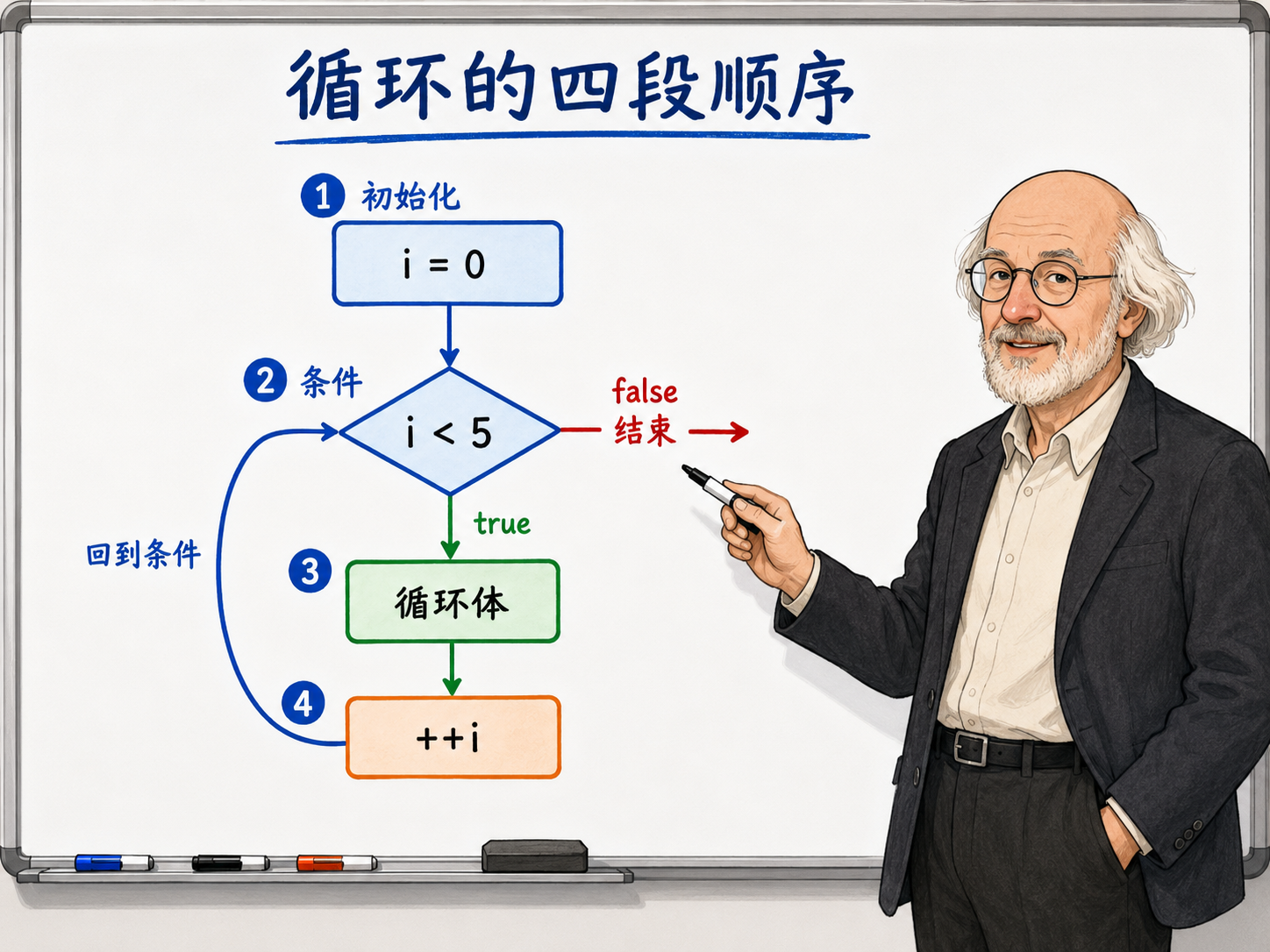 C++ for循环的四段执行顺序示意图
