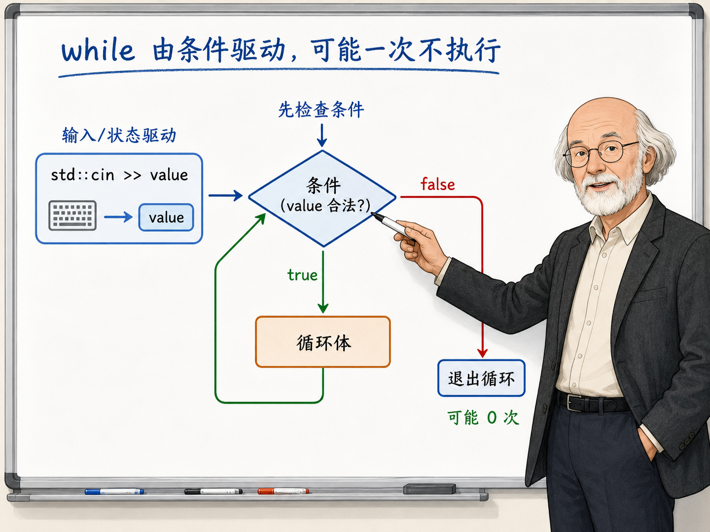 C++ while循环的执行顺序示意图
