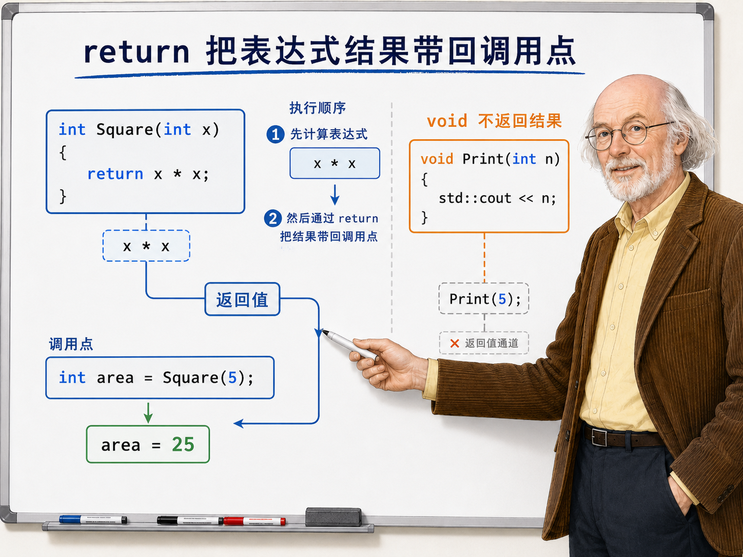 C++ 函数Square的执行顺序及返回值带回调用点示意图
