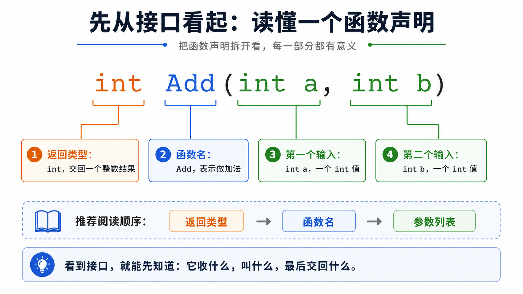 C++ 如何先从接口读懂一个函数声明示意图