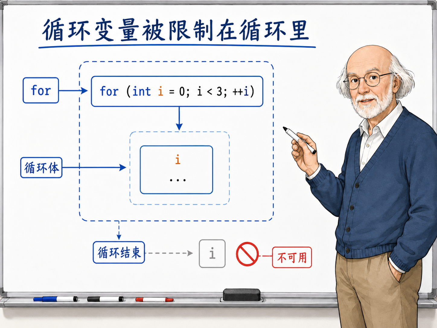 C++ 作用域管理名字示意图