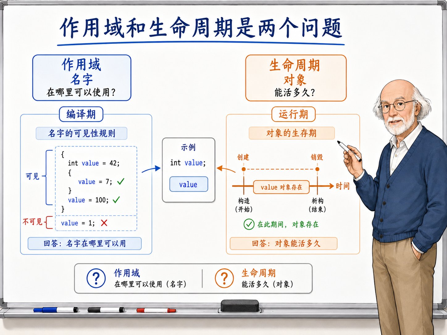 C++ 作用域和生命周期的概念图