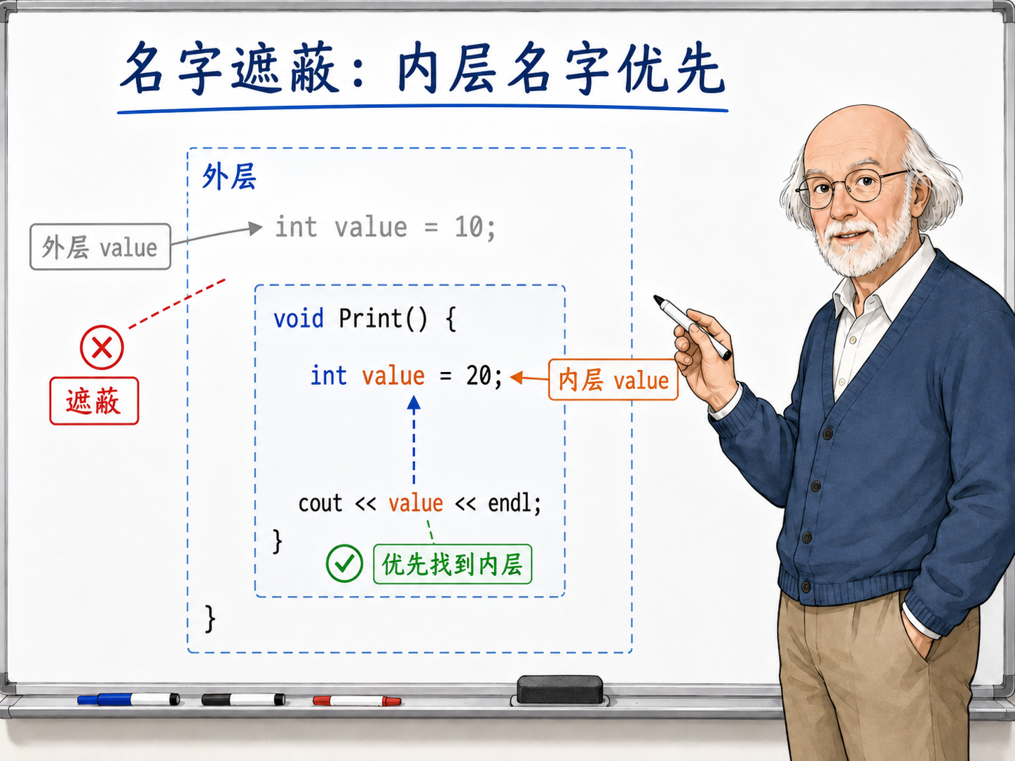 C++ 名字遮蔽：内层名字优先示意图