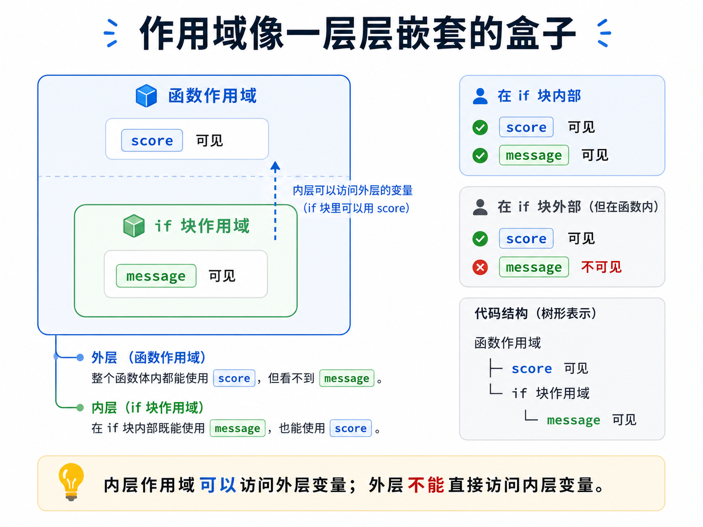 C++ 以作用域像一层层嵌套的盒子为标题示意图