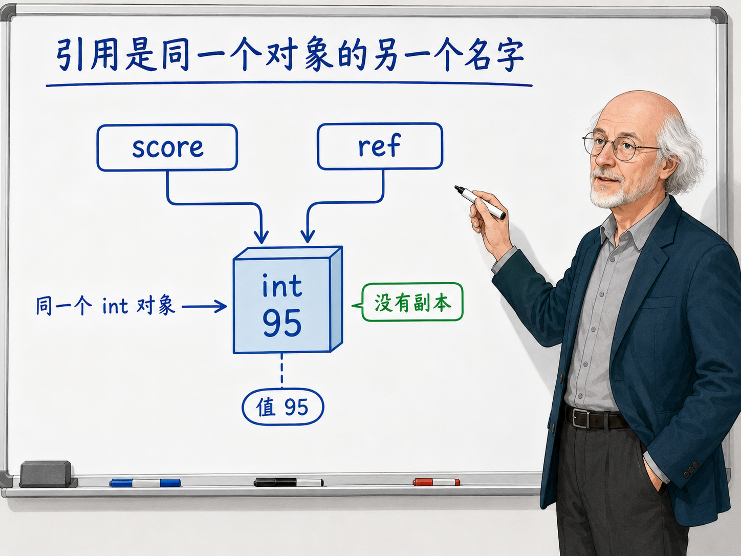 C++ 引用：给同一个对象再起一个名字示意图
