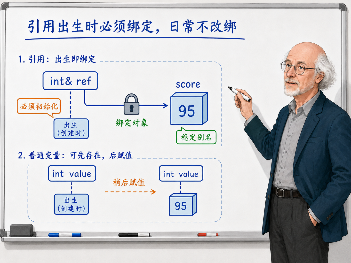 C++ 引用出生时必须绑定示意图
