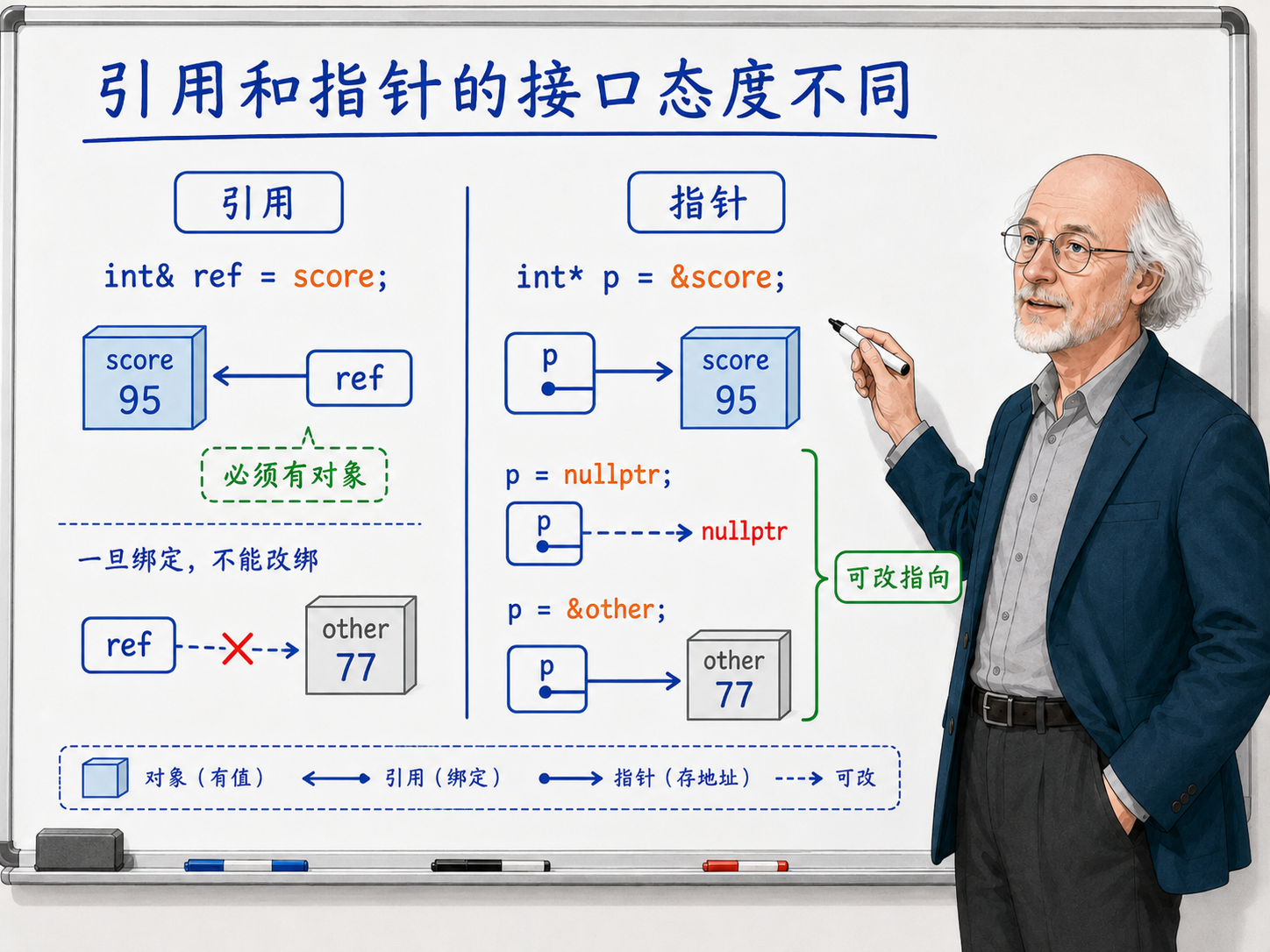 C++ 引用和指针的接口态度对比