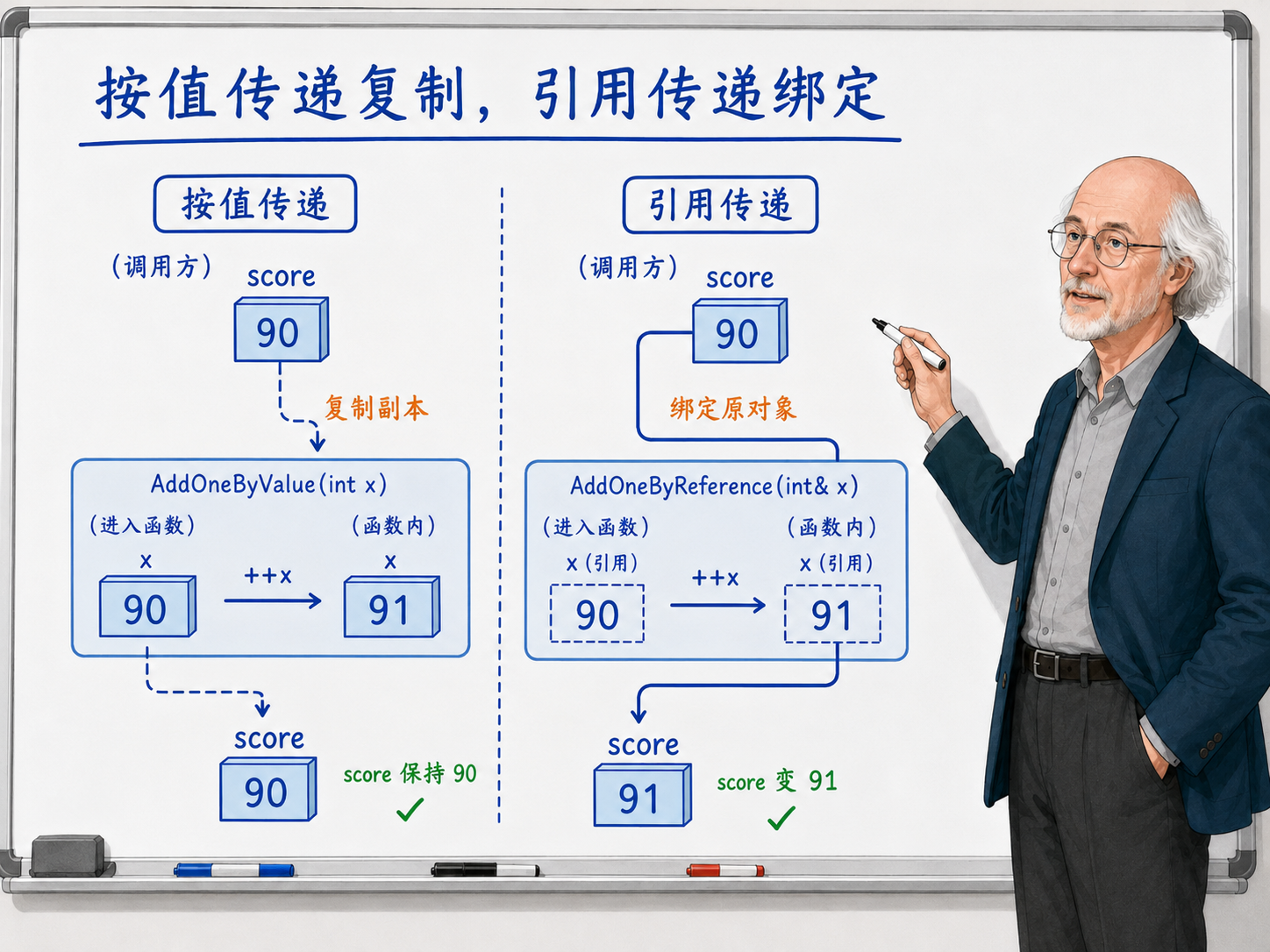 C++ 按值传递和引用传递的对比
