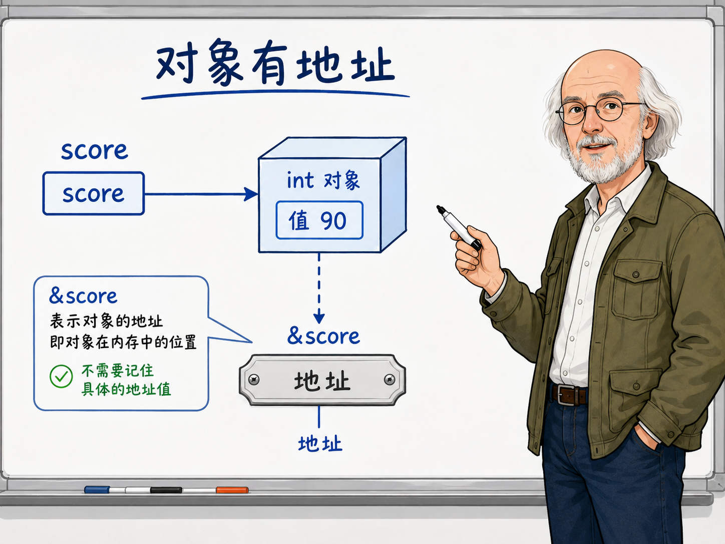 C++ 对象有地址示意图