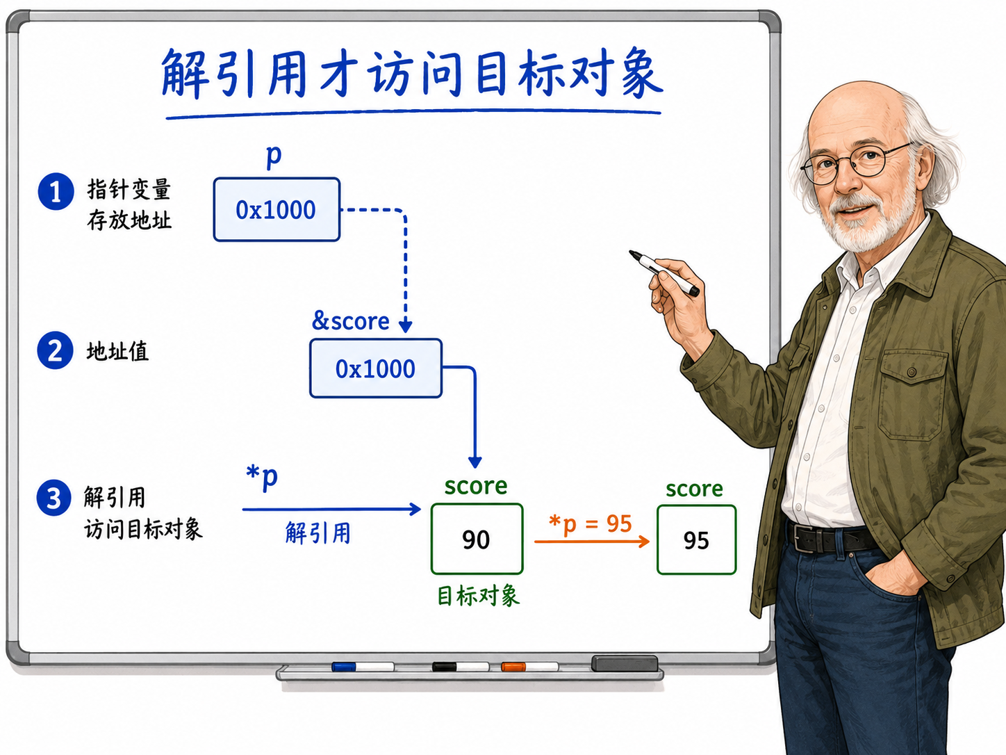 C++ 指针变量p指向目标对象score的示意图