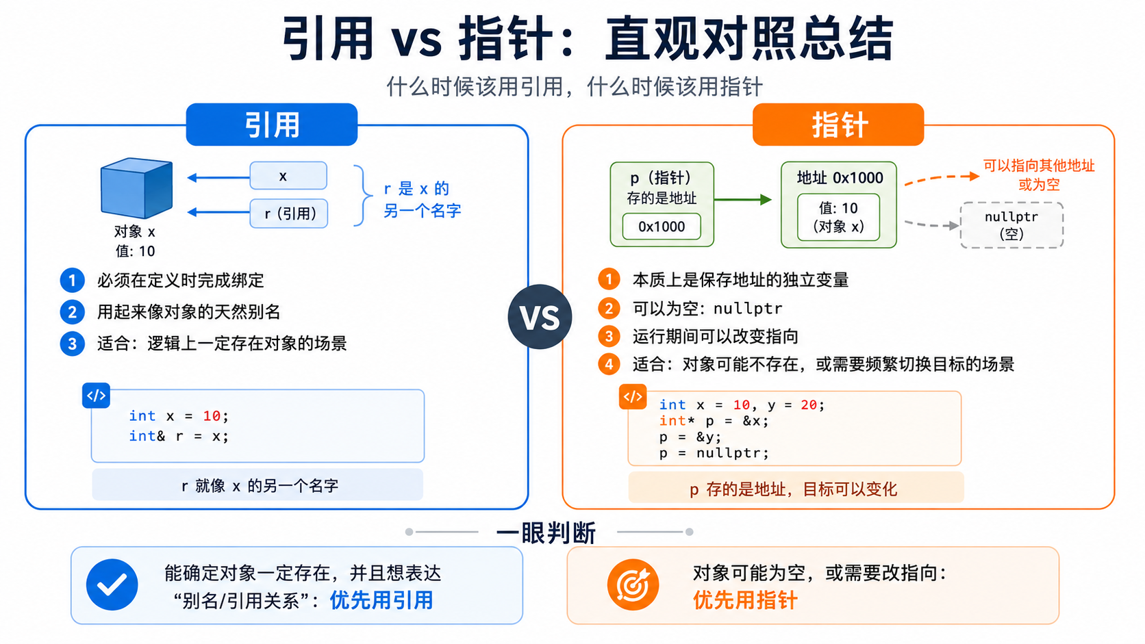 C++ 引用 vs 指针:直观对照总结示意图