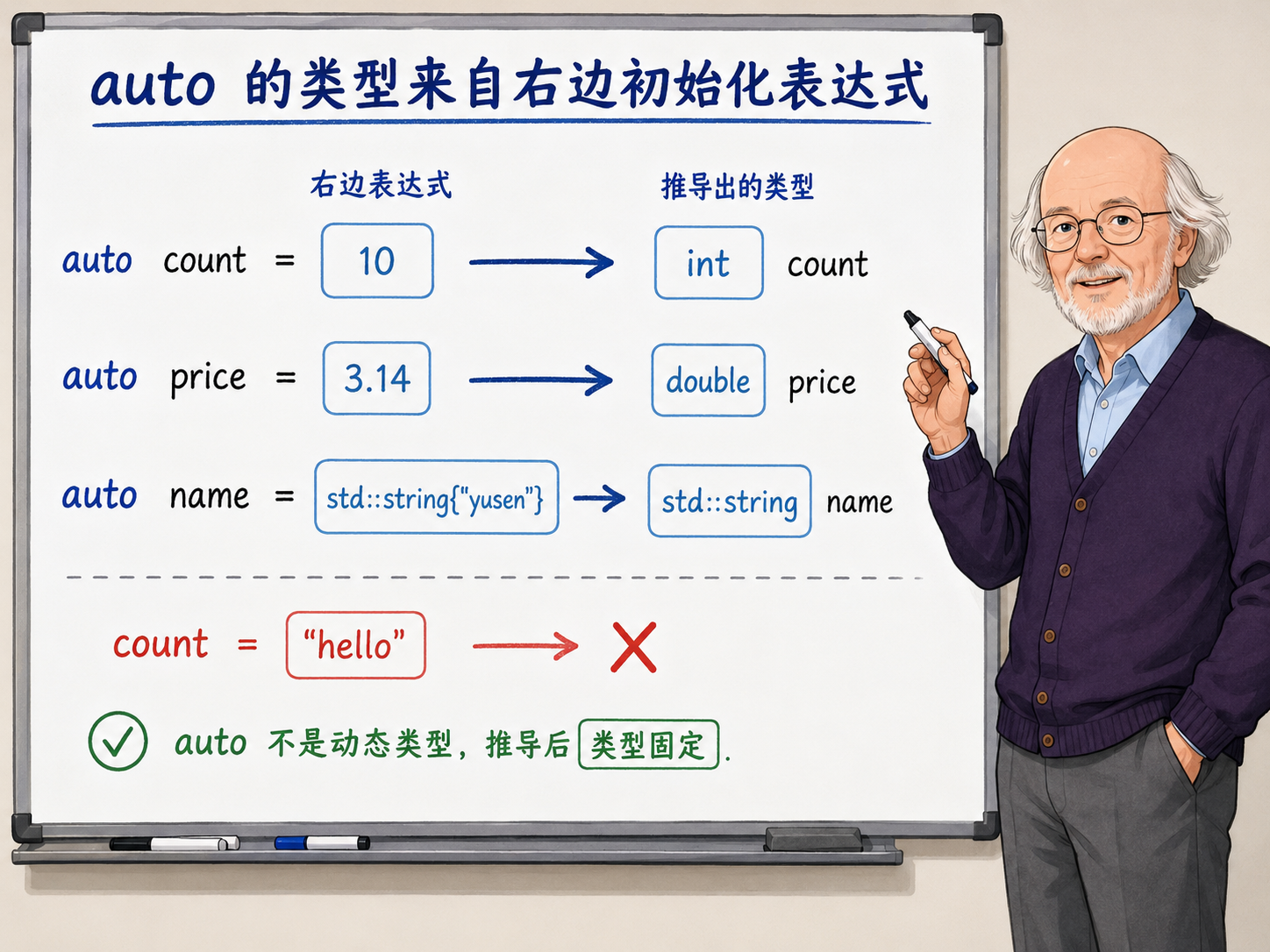 C++ auto类型推导的示例示意图