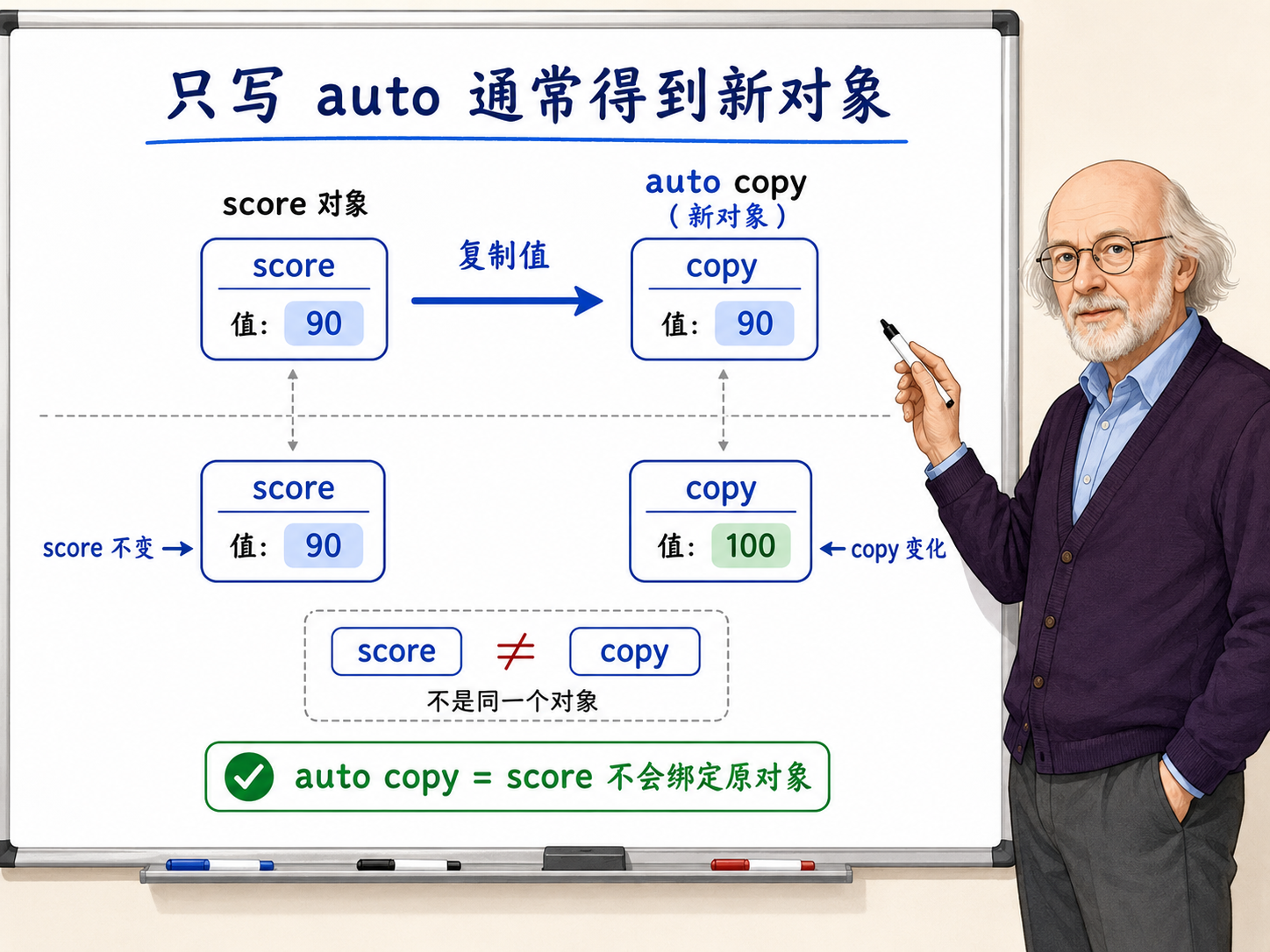 C++ auto 通常会得到一份新对象示意图