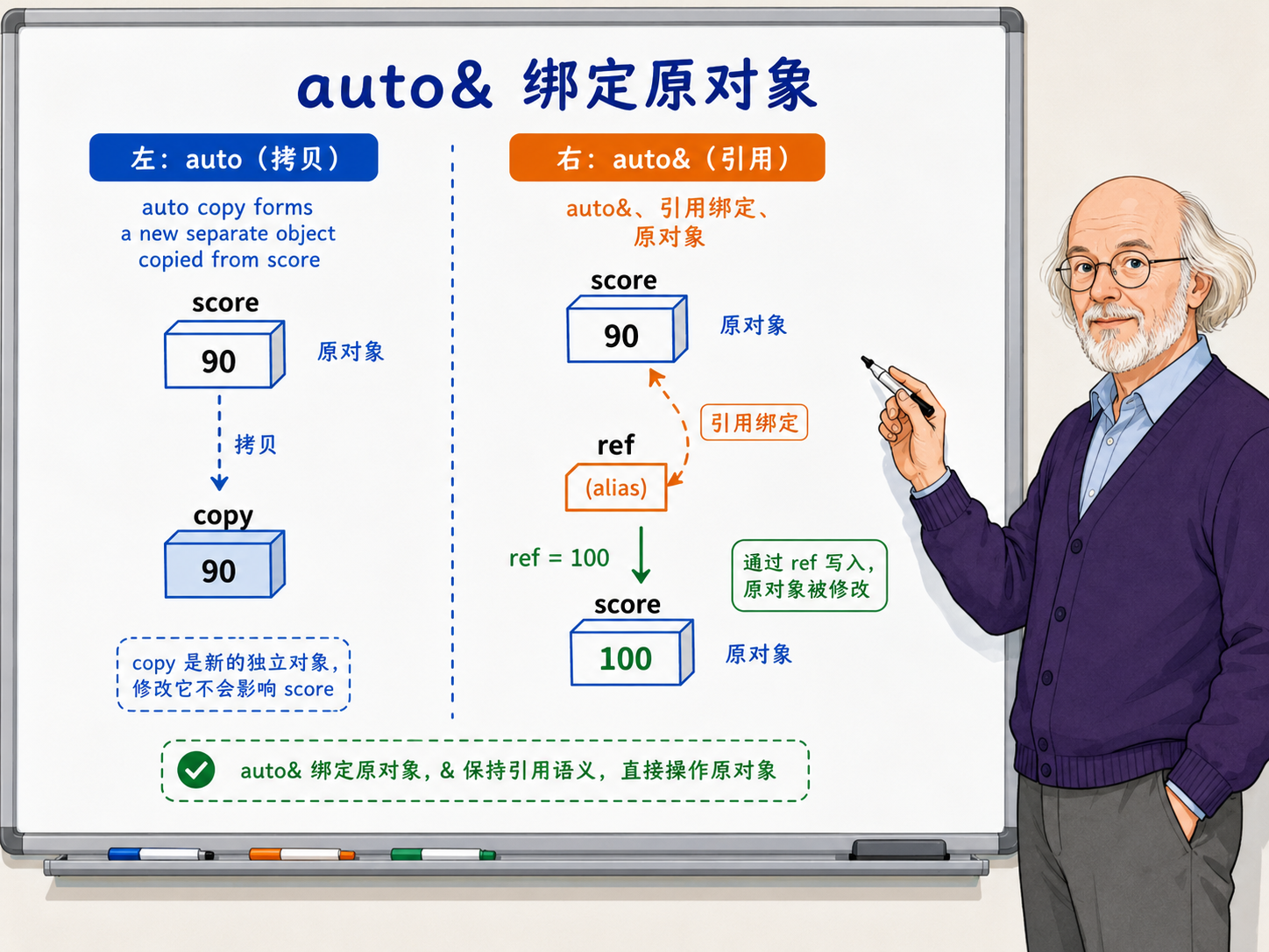 C++ auto&与auto在绑定原对象上的区别示意图