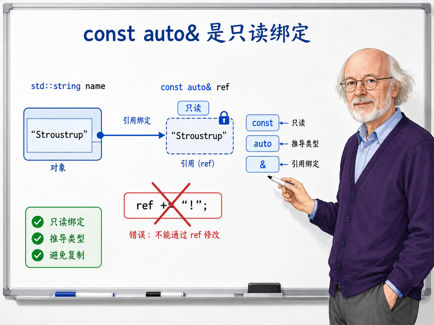 C++ const auto&是只读绑定示意图