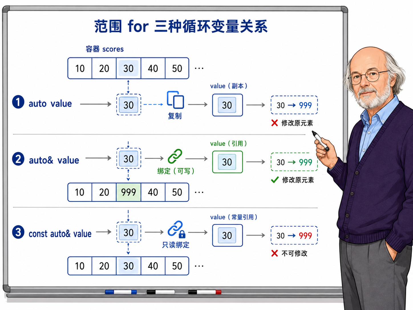 C++ 范围题为范围 for 三种循环变量关系