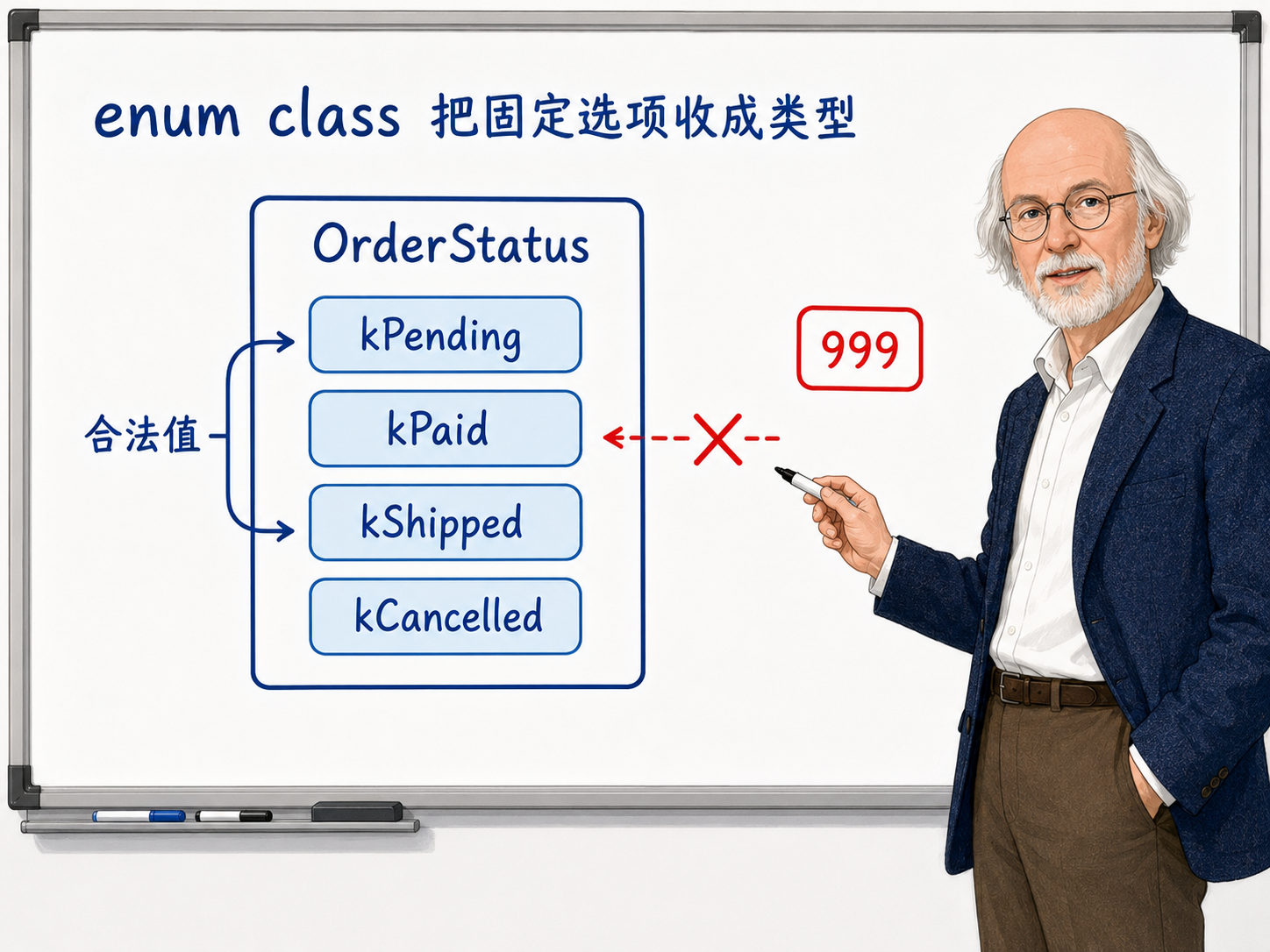 C++ 枚举把固定选项收成一个类型示意图