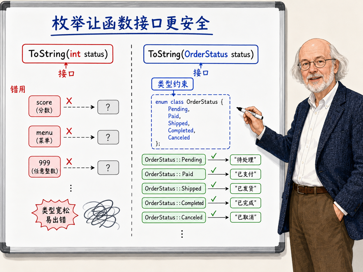 C++ 枚举让函数接口更安全的示例示意图