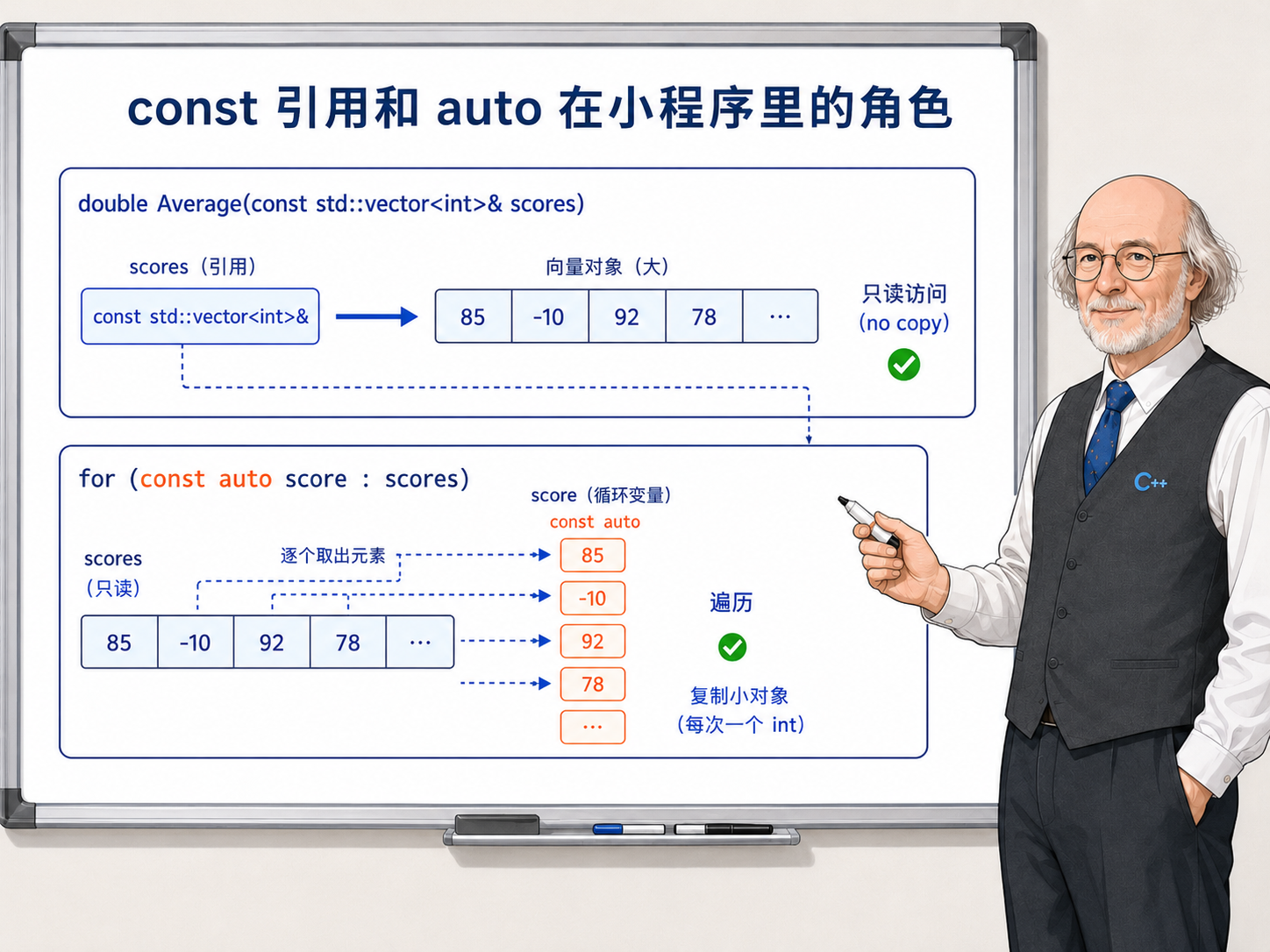 C++ 用枚举表达等级示意图