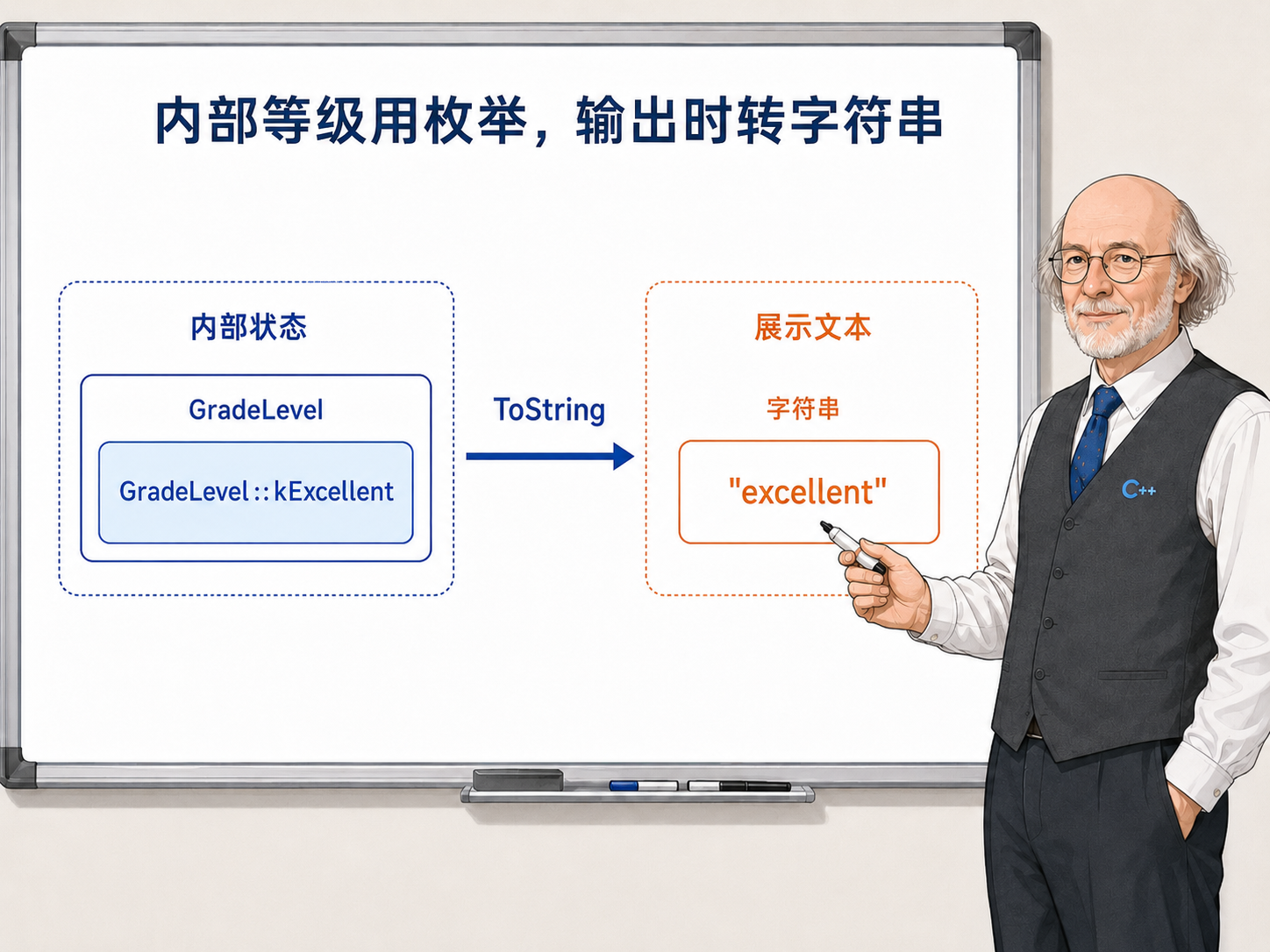 C++ 内部等级 用枚举示意图