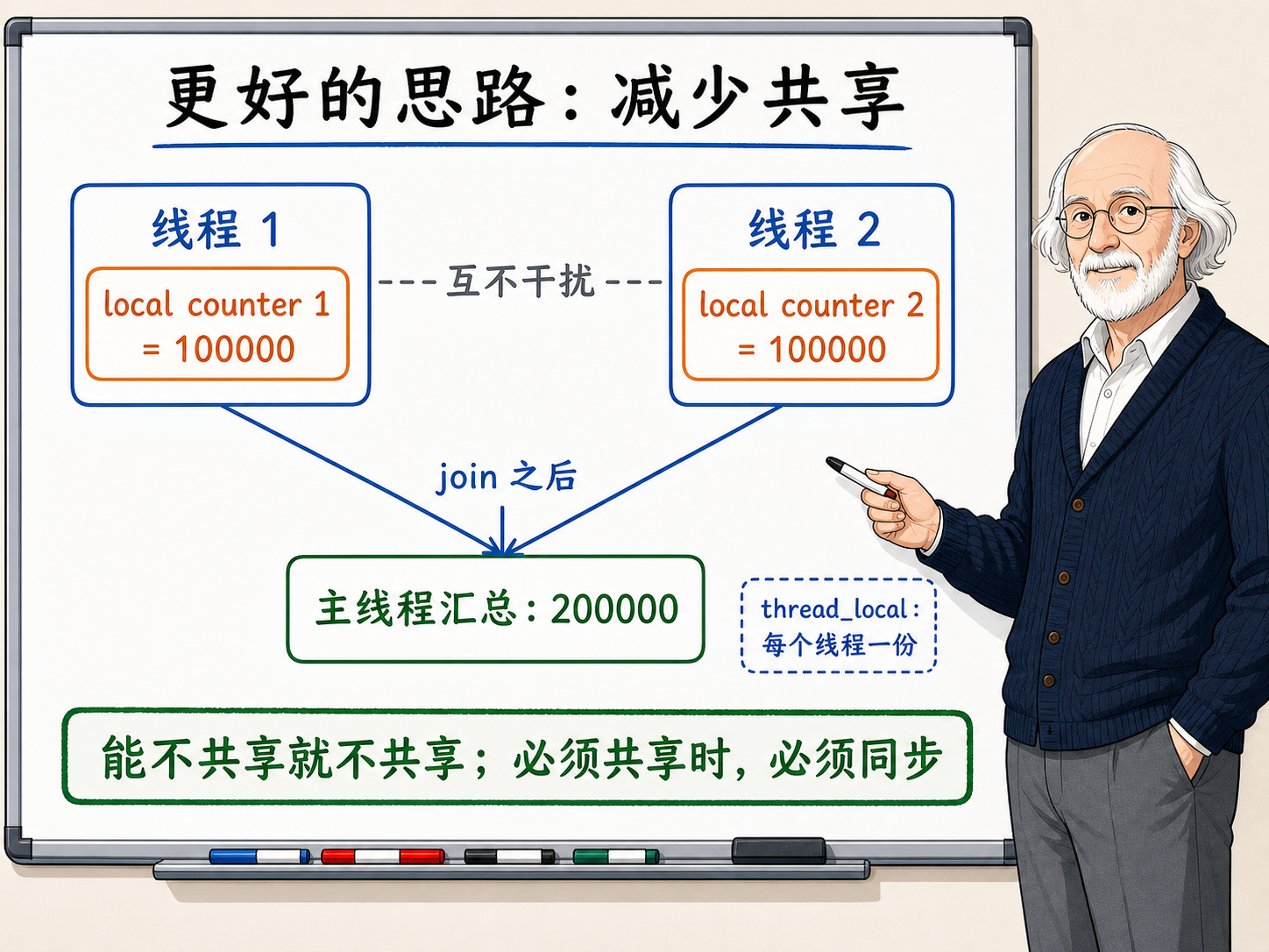C++ 减少数据共享的优化思路示意图