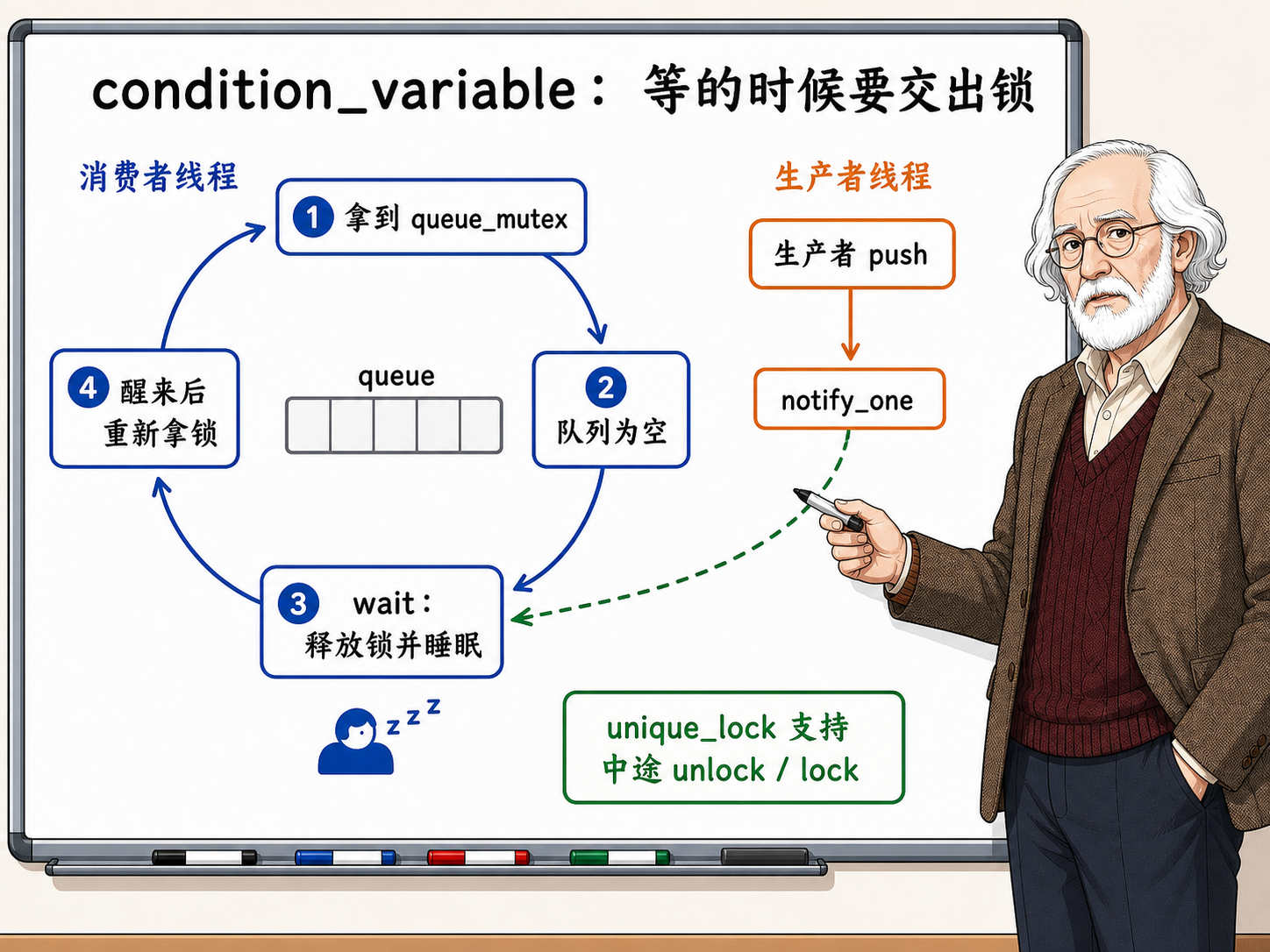 C++ condition_variable在等待时要交出锁的机制示意图