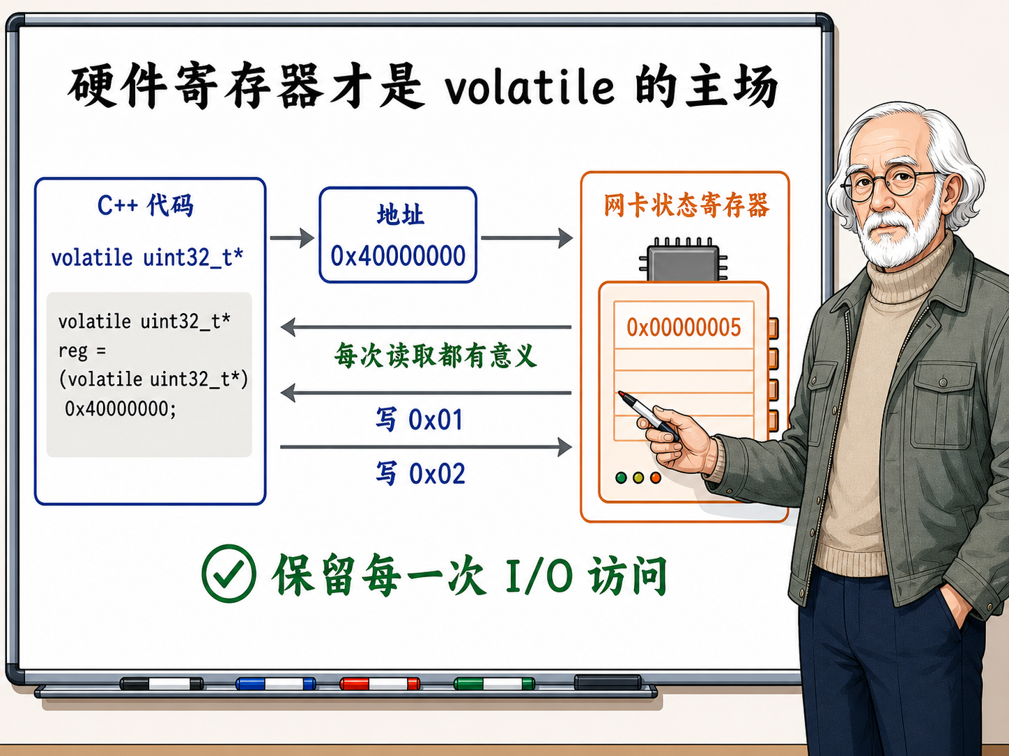 C++ 硬件寄存器是volatile语义主场的示例示意图