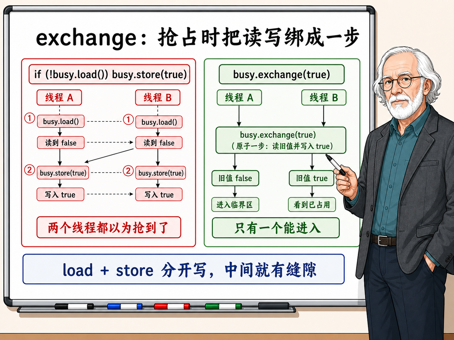 C++ exchange：原子地换一个值进去示意图