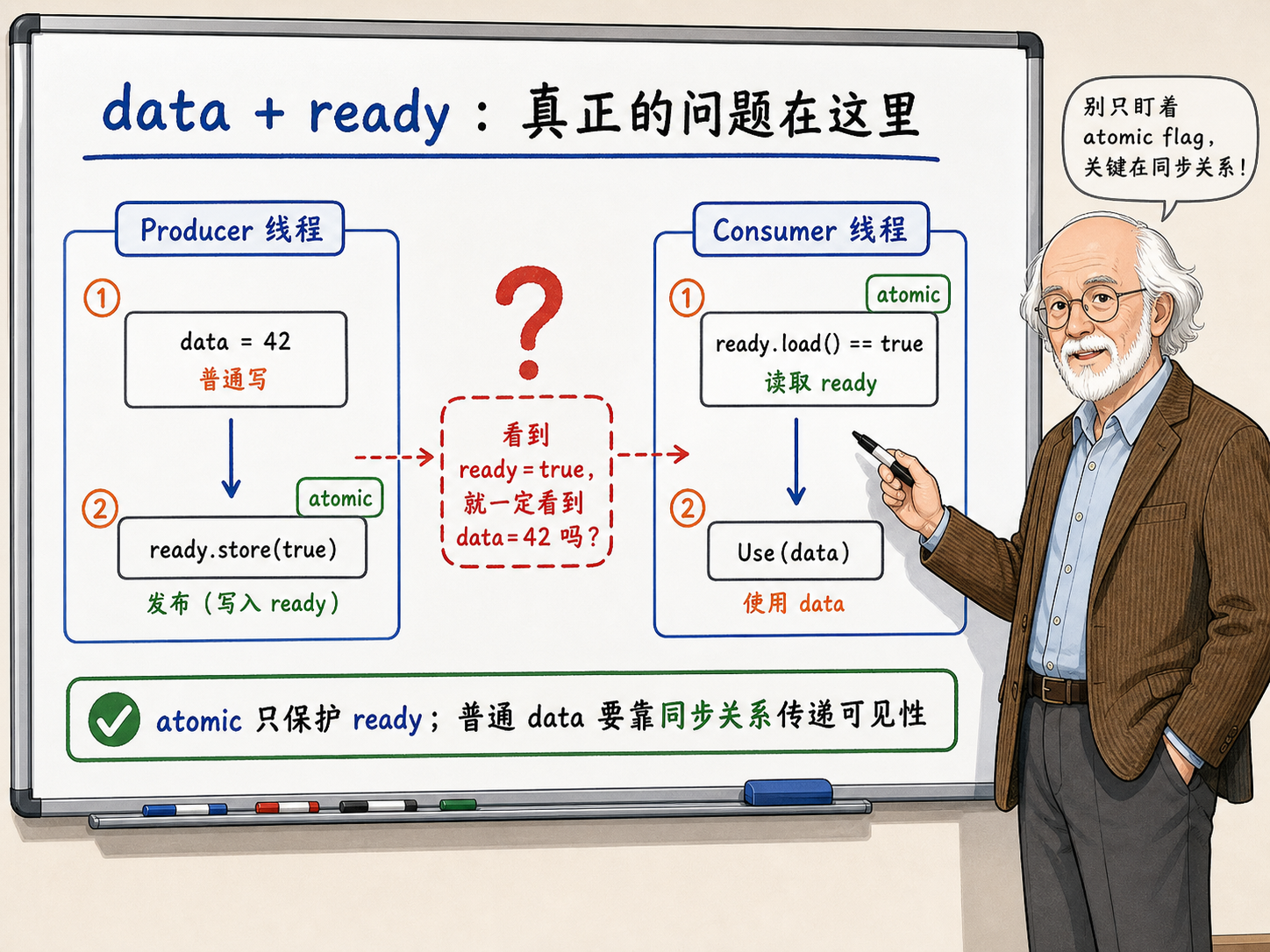 C++ Producer和Consumer线程的交互过程示意图