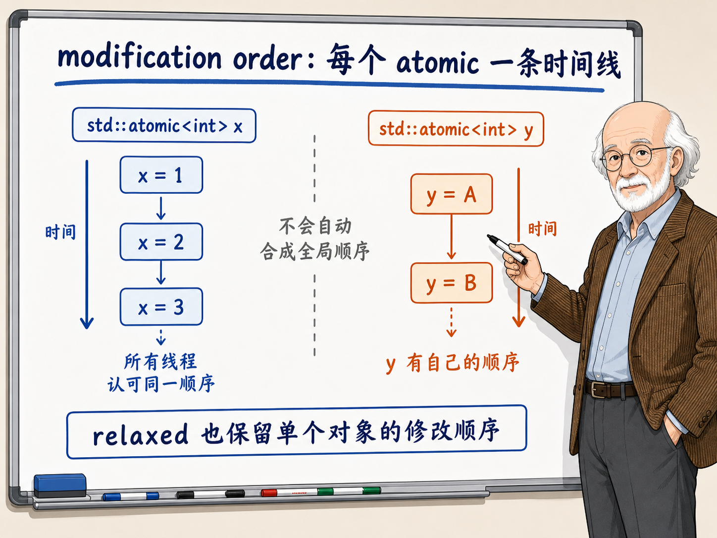 C++ std::atomic对象的修改顺序示意图