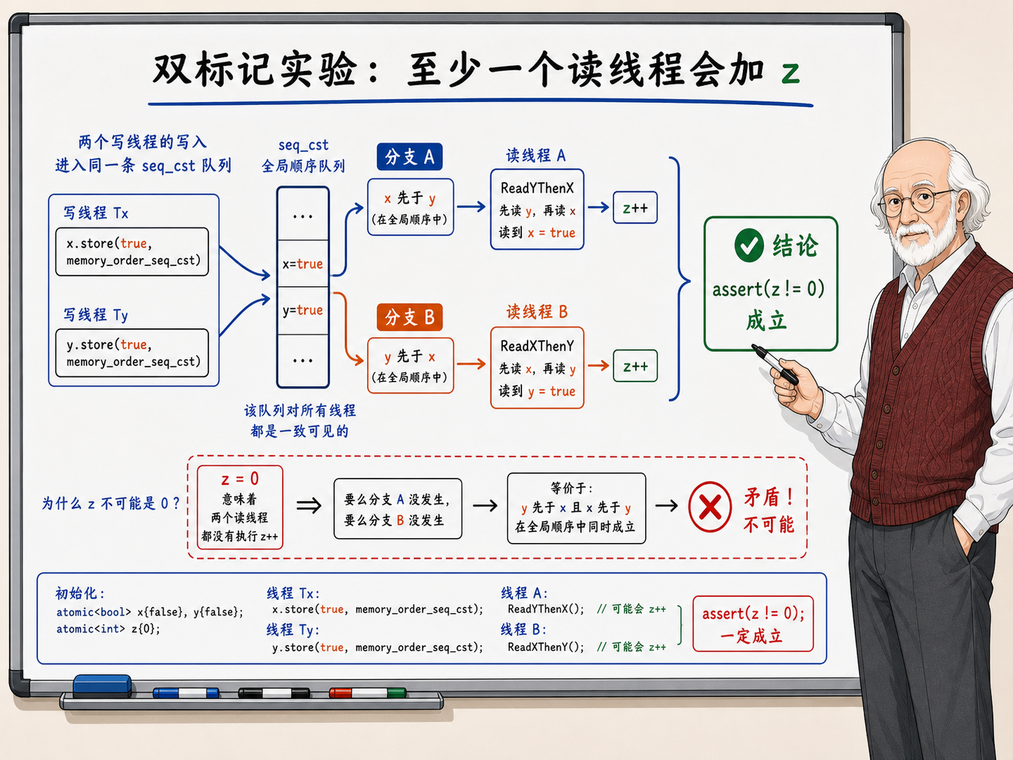 C++ 四线程 Dekker 实验下的全局时间线收束示意图