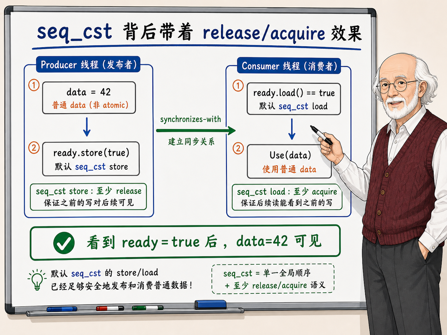 C++ seq_cst背后带有release/acquire效果的原理示意图