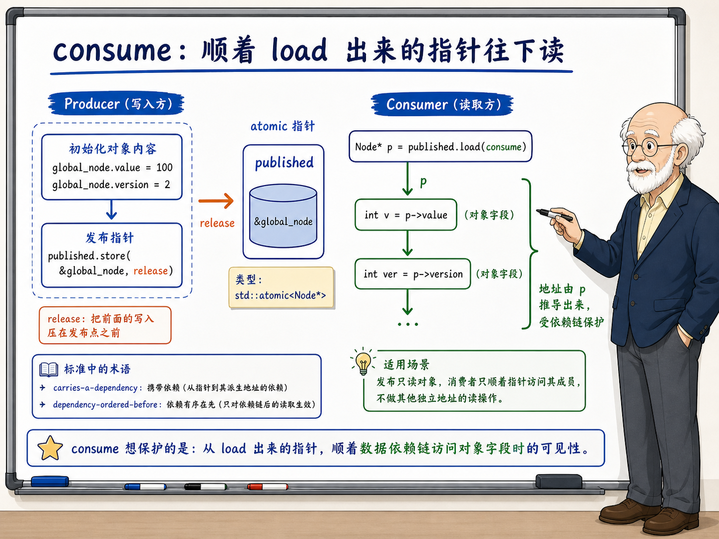 C++ consume的设计初衷与数据依赖链示意图