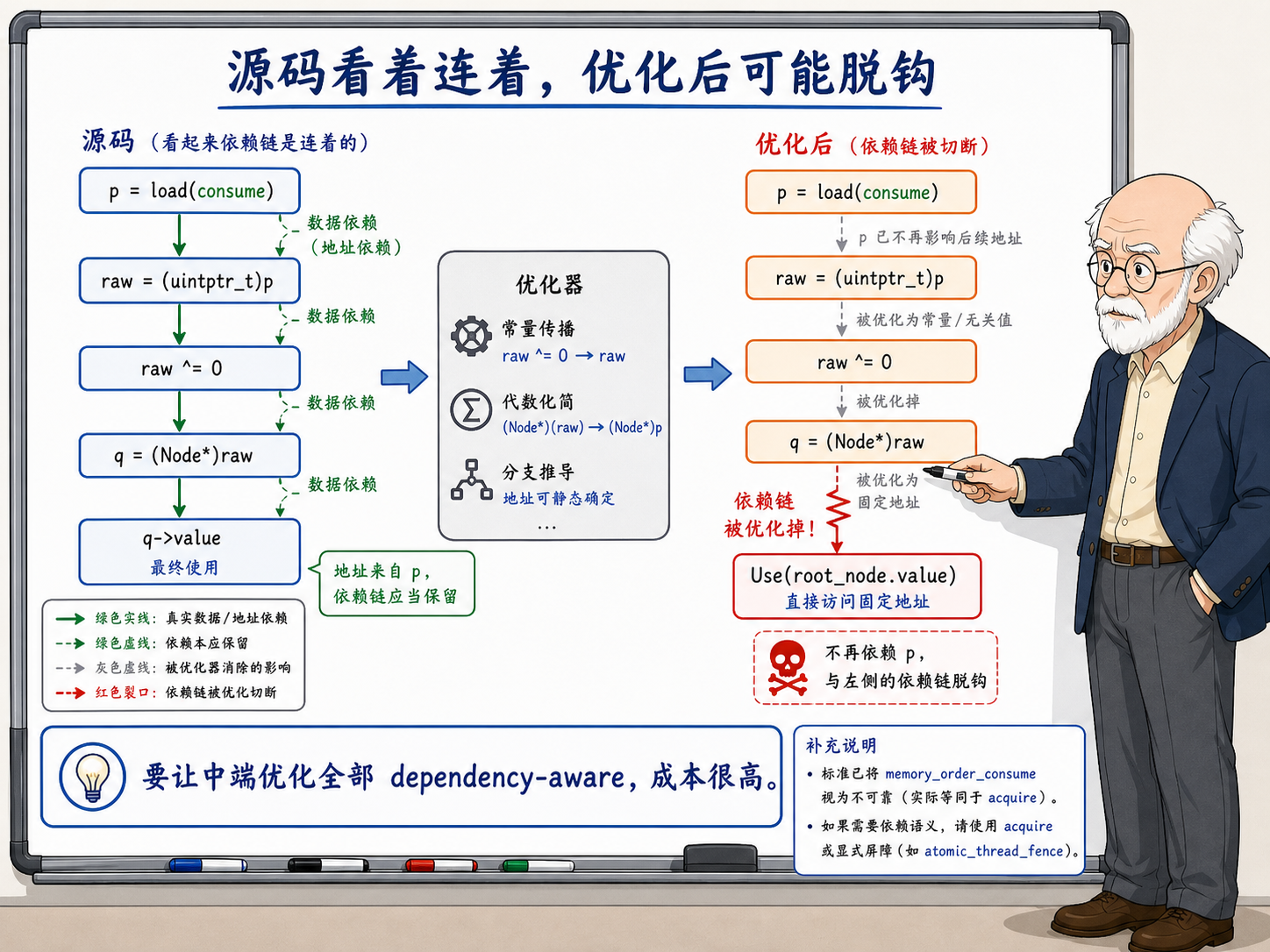 C++ 源码中看似连着的依赖链在优化后可能脱钩的情况示意图