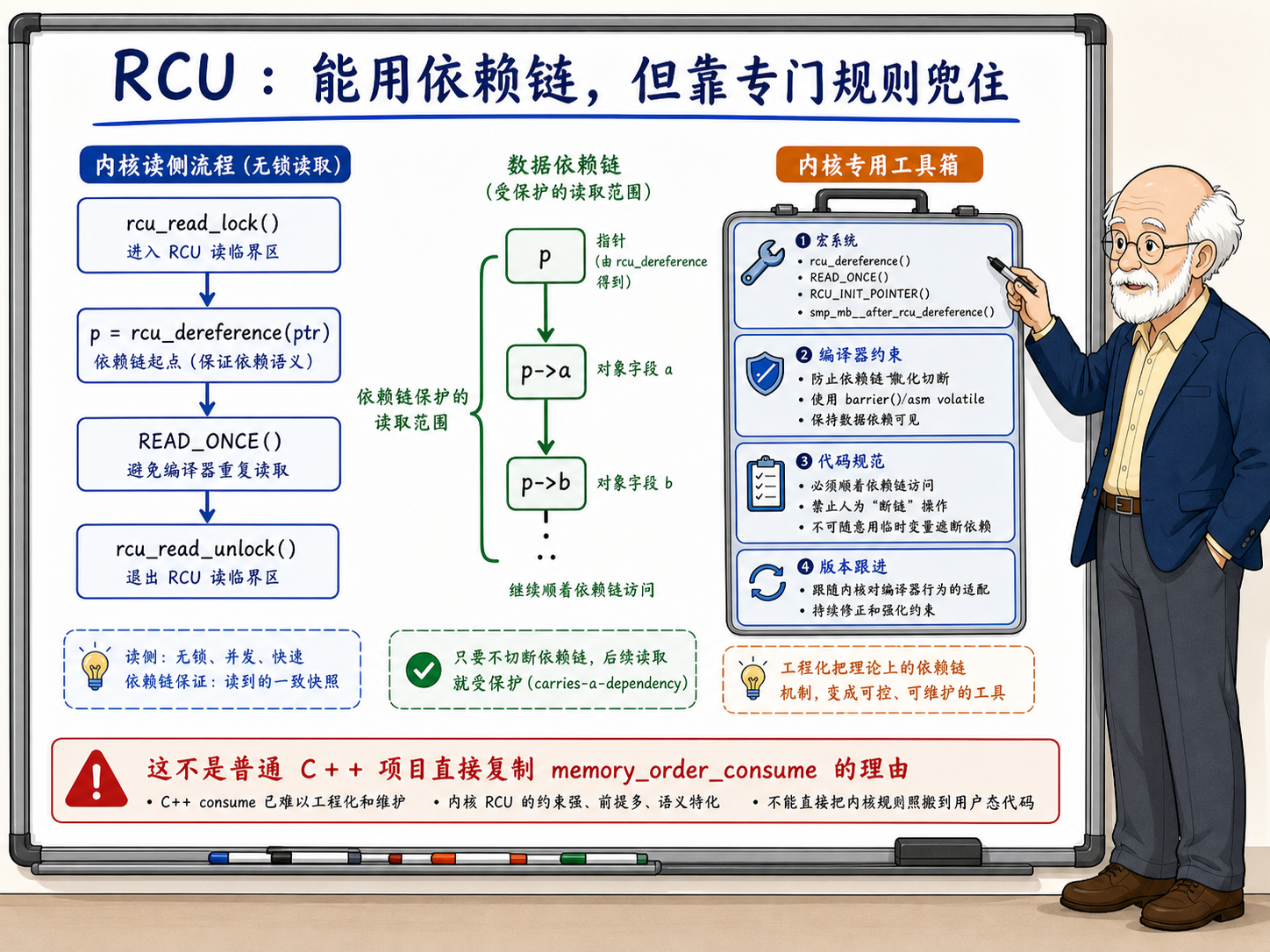 C++ Linux内核RCU机制中依赖链的应用示意图
