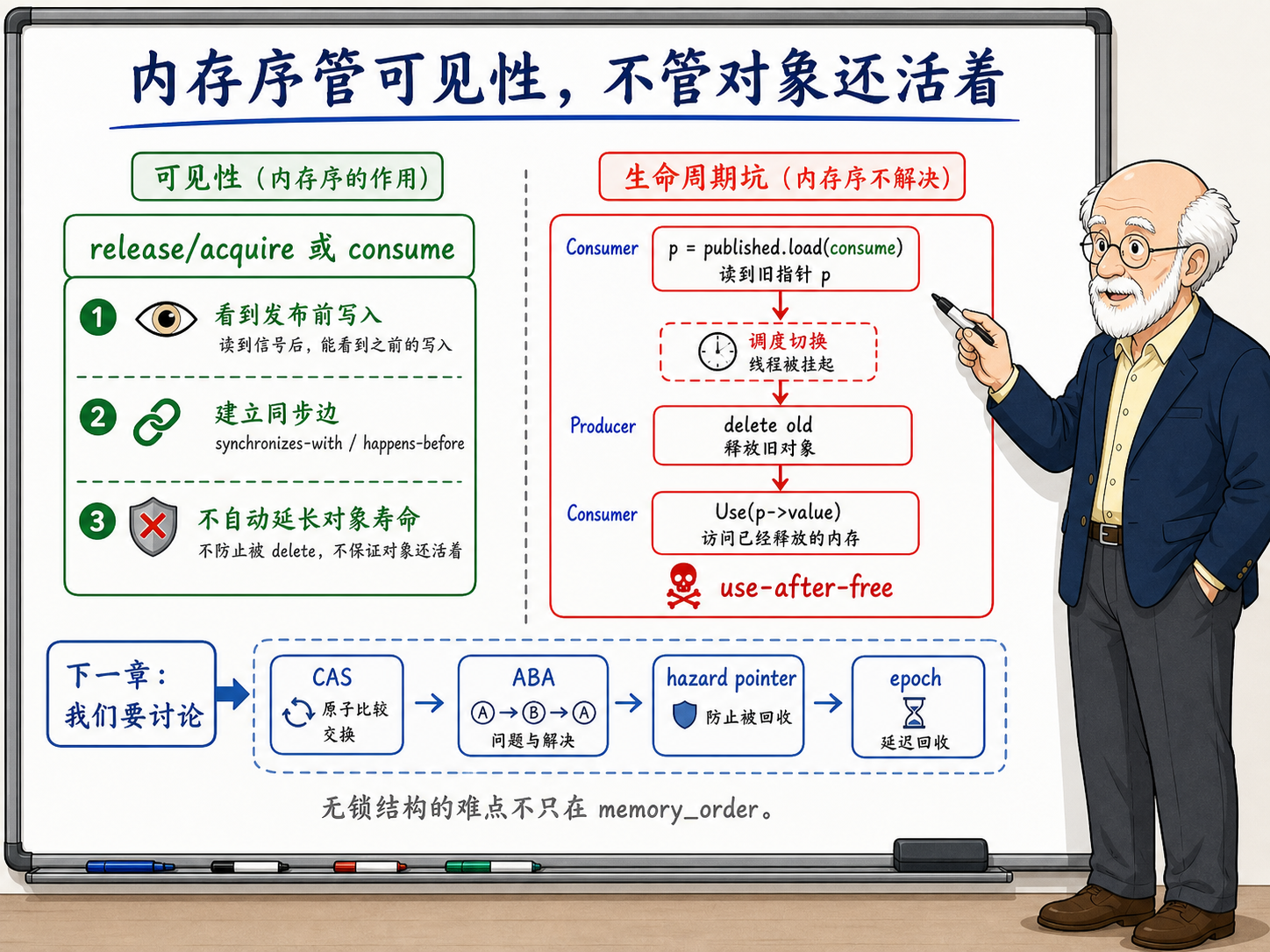 C++ 内存序管可见性及生命周期坑示意图