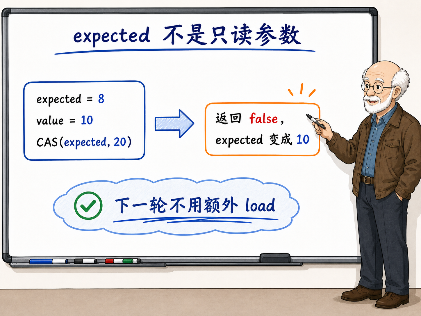 C++ 的 compare_exchange 接口设计示意图