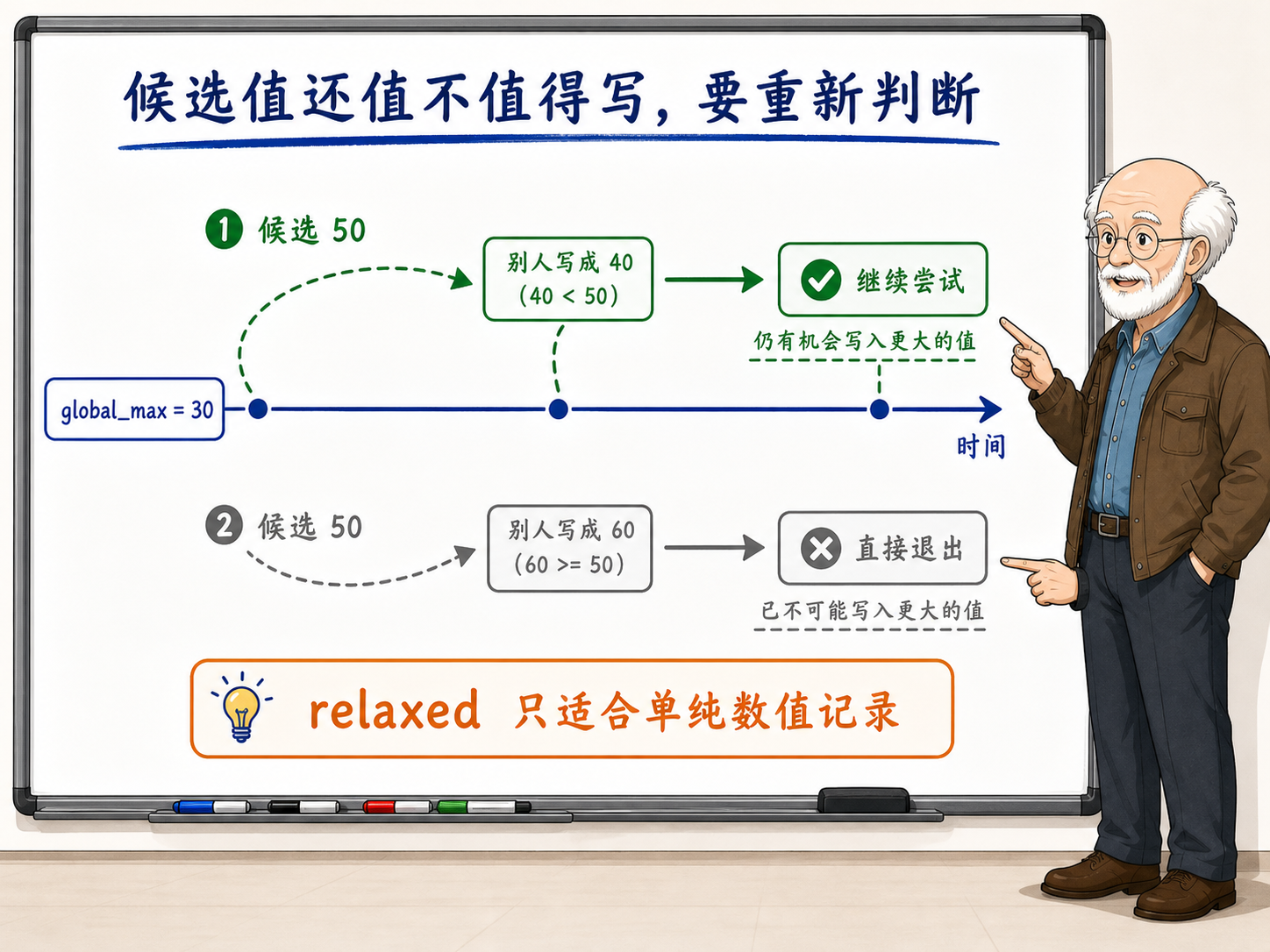 C++ 通过最大值更新演示CAS循环的示例示意图