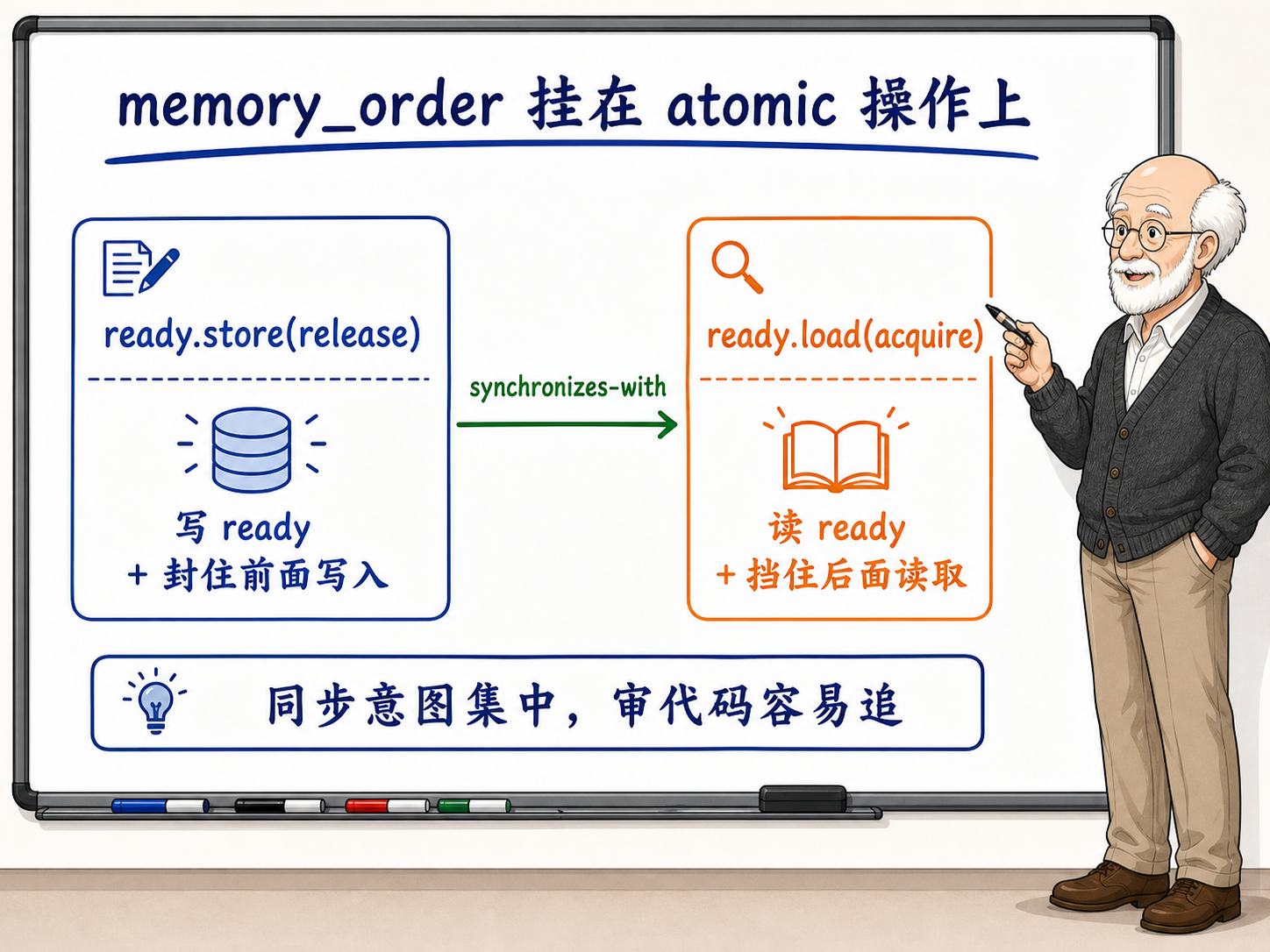 C++ 先看清楚不带 fence 的标准版本示意图