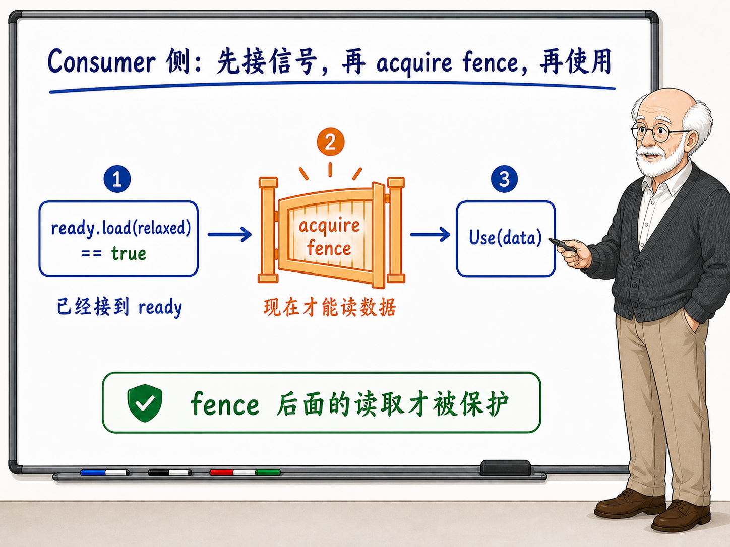C++ Consumer侧的同步流程