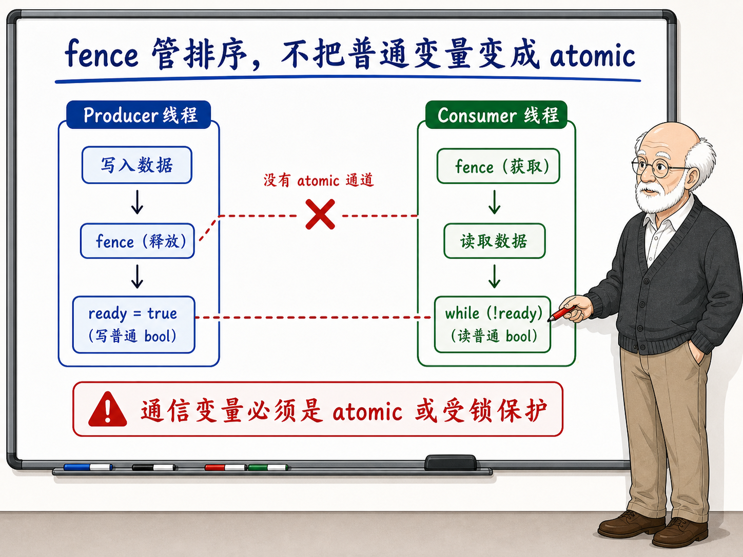C++ Producer和Consumer线程的交互流程