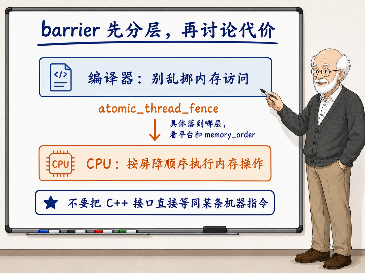 C++ 辨析 thread fence、signal fence、编译器屏障与硬件屏障示意图