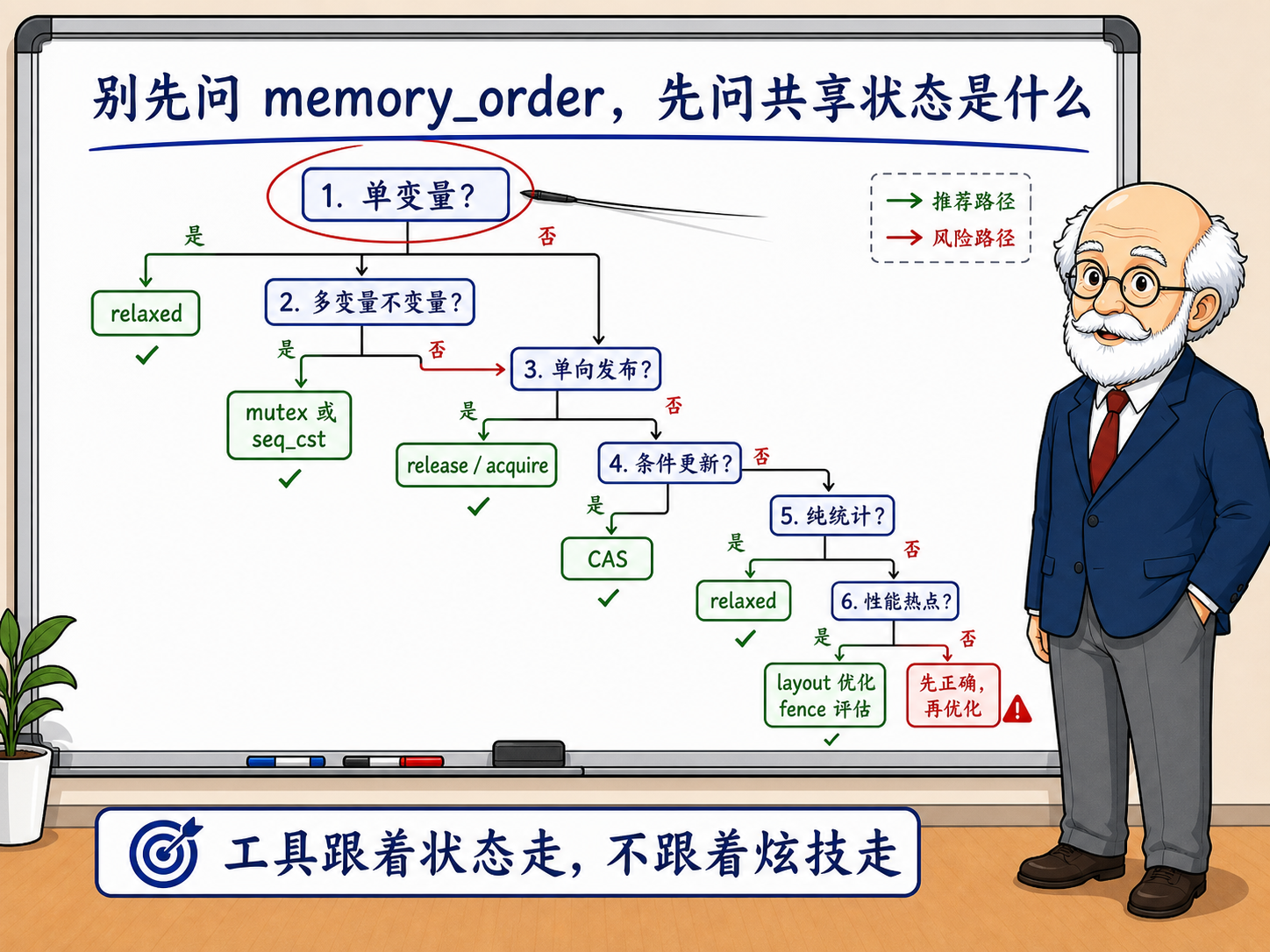 C++ 别先问 memory_order，先问共享状态是什么示意图