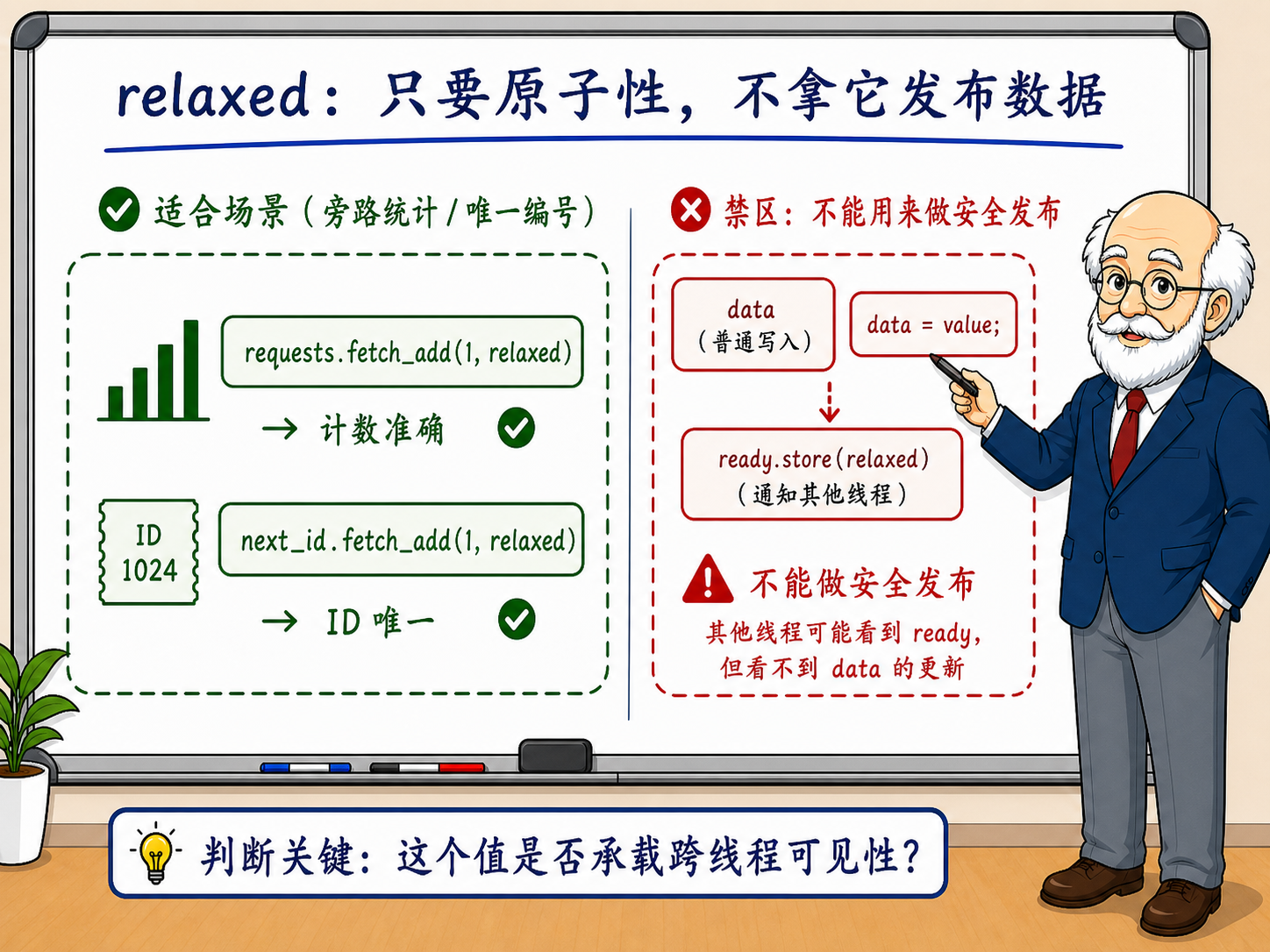 C++ memory_order_relaxed内存序的讲解图